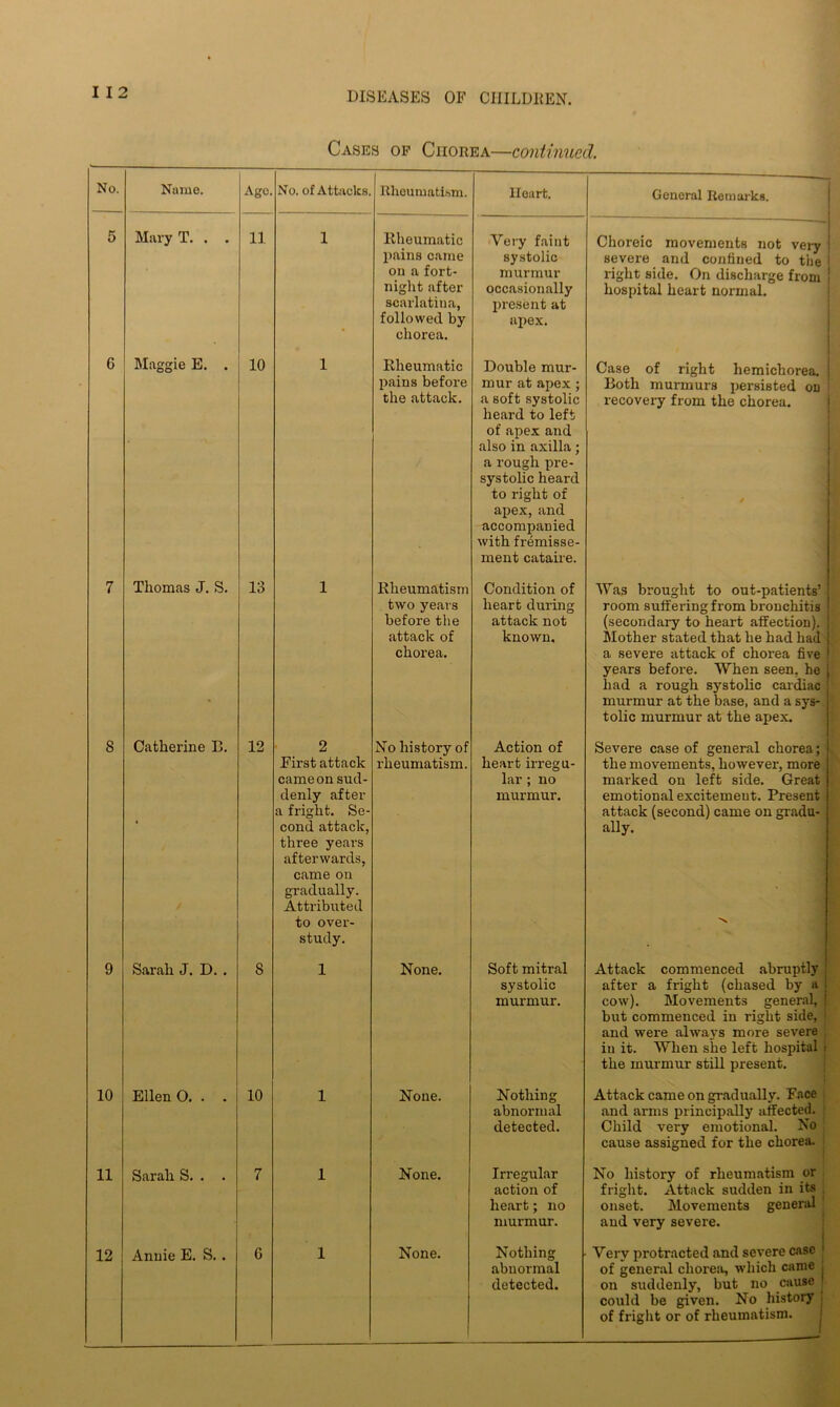 Cases op Chorea—continued. No. Name. Ago. No. of Attacks. Rheumatism. Heart. General Remarks. 5 Mary T. . . 11 1 Rheumatic pains came on a fort- night after scarlatina, followed by chorea. Very faint systolic murmur occasionally present at apex. Choreic movements not very severe and confined to the right side. On discharge from hospital heart normal. 6 Maggie E. . 10 1 Rheumatic pains before the attack. Double mur- mur at apex; a soft systolic heard to left of apex and also in axilla; a rough pre- systolic heard to right of apex, and accompanied with fremisse- ment cataire. Case of right hemichorea. Both murmurs persisted on ! recovery from the chorea. 7 Thomas J. S. 13 1 Rheumatism two years before the attack of chorea. Condition of heart during attack not known. Was brought to out-patients’ room suffering from bronchitis (secondary to heart affection). | Mother stated that he had had a severe attack of chorea five 1 years before. When seen, he j had a rough systolic cardiac j murmur at the base, and a sys- tolic murmur at the apex. 8 Catherine B. 12 2 First attack came on sud- denly after a fright. Se- cond attack, three years afterwards, came on gradually. Attributed to over- study. No history of rheumatism. Action of heart irregu- lar ; no murmur. Severe case of general chorea; the movements, however, more marked on left side. Great emotional excitemeut. Present attack (second) came on gradu- ally. N 9 Sarah J. D. . 8 1 None. Soft mitral systolic murmur. Attack commenced abruptly after a fright (chased by a ! cow). Movements general, | but commenced in right side, ! and were always more severe in it. When she left hospital i the murmur still present. 10 Ellen 0. . . 10 1 None. Nothing abnormal detected. Attack came on gradually. Face . and arms principally affected. ! Child very emotional. No cause assigned for the chorea. 11 Sarah S. . . 7 1 None. Irregular action of heart; no murmur. No history of rheumatism or fright. Attack sudden in its onset. Movements general and very severe. 12 Annie E. S. . G 1 None. Nothing abnormal detected. Very protracted and severe case of general chorea, which came , on suddenly, but no cause f could be given. No history . of fright or of rheumatism.