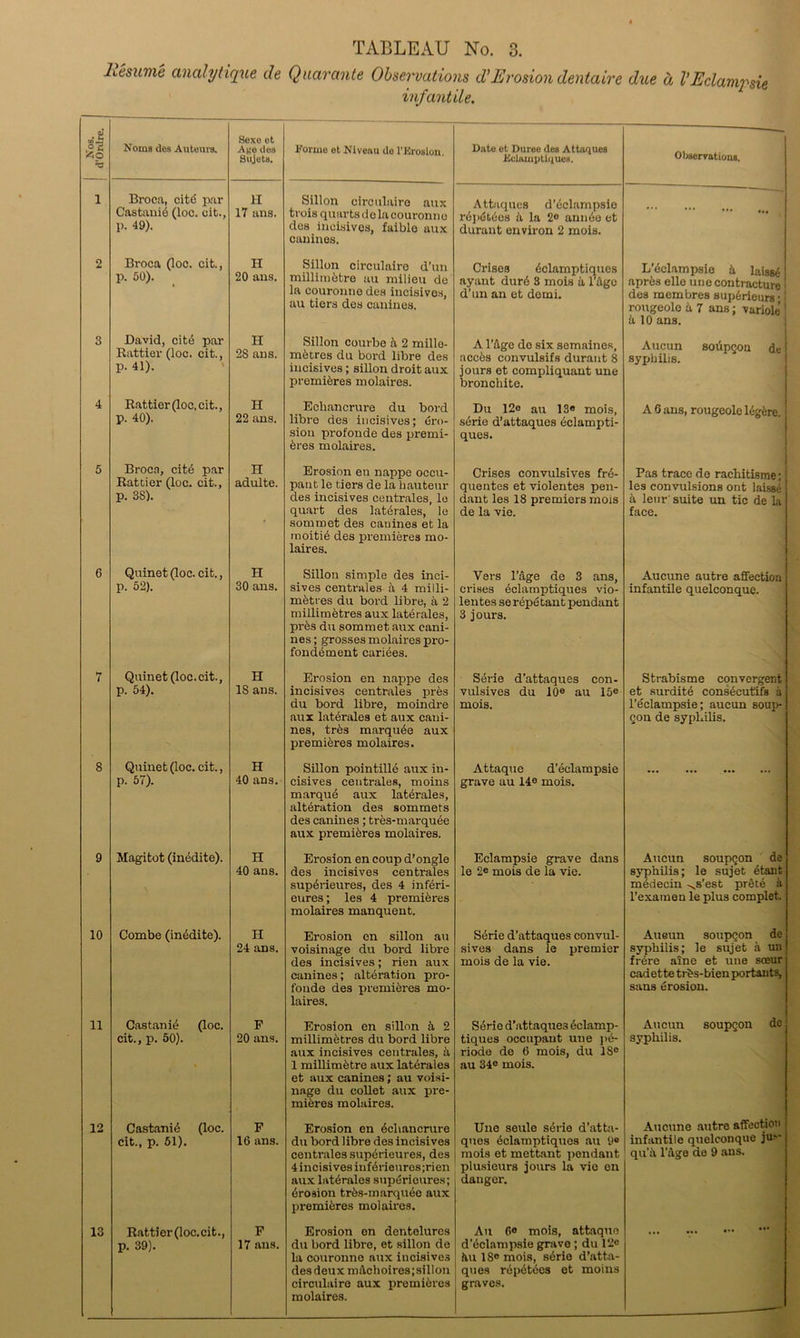 hesume analytique de Quarante Observations d’Erosion dentaire due d VEclampsie infantile. Nos. d'Ordre. Noms ties Auteurs. Sexe et Age ilea Sujets. Forme et Niveau lie l’Erosion. Date et Duree des Attaques Eclamptiques. Observations. 1 Broca, cite par Castanie (loc. oit., p. 49). H 17 ans. Sillon eirculairo aux trois quartsdolacouronne des incisives, faible aux canines. Attaques d'edampsie rdpddes k la 2e aunee et durant environ 2 mois. , 2 Broca (loc. cit., p. 50). II 20 ans. Sillon circulaire d’un millimetre au milieu de la couronne des incisives, au tiers des canines. Crises eclamptiques ayant dur6 3 mois a l’ago d’un an et demi. L’edampsie 5 laisse aprds elle une contracture des membres superieurs- rougeole k 7 ans; variole’! k 10 ans. 3 David, citd par Rattier (loc. cit., p. 41). 11 28 ans. Sillon courbe a 2 mille- mdres du bord libre des incisives; sillon droit aux premieres molaires. A l’&ge de six semaines, needs convulsifs durant 8 jours et compliquant une broncliite. Aucun soupQon de syphilis. 4 Rattier (loc. cit., p. 40). H 22 ans. Ecbancrure du bord libre des incisives; ero- sion profonde des premi- eres molaires. Du 12® au 13* mois, serie d’attaques eclampti- ques. A 6 ans, rougeole ldgfere. 5 Broca, cite par Rattier (loc. cit., p. 38). H adulte. Erosion en nappe occu- pant le tiers de la hauteur des incisives centrales, lo quart des laterales, le sommet des canines et la moitid des premieres mo- laires. Crises convulsives frd- quentes et violentes pen- dant les 18 premiers mois de la vie. Pas trace de rachitisme; les convulsions ont laisse k leur suite un tic de la face. 6 Quinet (loc. cit., p. 52). II 30 ans. Sillon simple des inci- sives centrales h 4 milli- metres du bord libre, a 2 millimetres aux laterales, prbs du sommet aux cani- nes ; grosses molaires pro- fondcment cariees. Vers l’age de 3 ans, crises eclamptiques vio- lentes serepetaut pendant 3 jours. Aucune autre affection infantile quelconque. 7 Quinet (loc.cit., p. 54). H 18 ans. Erosion en nappe des incisives centrales pres du bord libre, moindre aux laterales et aux cani- nes, tr6s marqu6e aux premieres molaires. Serie d’attaques con- vulsives du 10® au 15e mois. Strabisme convergent et surdite consecutifs a l’eclampsie; aucun soup- qon de sypllilis. 8 Quinet (loc. cit., p. 57). H 40 ans. Sillon pointilie aux in- cisives centrales, moins marque aux laterales, alteration des sommets des canines; tres-marquee aux premieres molaires. Attaque d’eelampsie grave au 14® mois. 9 Magitot (inedite). H 40 ans. Erosion en coup d’ongle des incisives centrales superieures, des 4 inferi- eures; les 4 premieres molaires manquent. Eclampsie grave dans le 2® mois de la vie. Aucun soupQon de syphilis; le sujet etant medecin ^s’est pretd a l’examen le plus complet. 10 Combe (inedite). II 24 ans. Erosion en sillon au voisinage du bord libre des incisives; rien aux canines; alteration pro- fonde des premieres mo- laires. Serie d’attaques convul- sives dans le premier mois de la vie. Aueun soupcon de syphilis; le sujet a un frere alne et une sceur cadette trbs-bien portauts, sans erosion. 11 Castanie (loc. cit., p. 50). F 20 ans. Erosion en sillon it 2 millimetres du bord libre aux incisives centrales, ii 1 millimetre aux laterales et aux canines; au voisi- nage du collet aux pre- mieres molaires. Serie d’attaques eclamp- tiques occupant une pe- riods de 6 mois, du IS® au 34® mois. Aucun soupgon dc syphilis. 12 Castanie (loc. cit., p. 51). F 16 ans. Erosion en ediancrure du bord libre des incisives centrales supbrieures, des 4 incisives inf6rieures;rien aux laterales superieures; erosion tres-marqu6e aux premieres molaires. Une seule serie d’atta- ques eclamptiques au 9® mois et mettant pendant plusieurs jours la vie en danger. Aucune autre affection infantile quelconque ju>- qu’a l'age de 9 aus. 13 Rattier(loc.eit., p. 39). F 17 ans. Erosion en dentelures du bord libre, et sillon de la couronne aux incisives desdeux macboires;sillon circulaire aux premieres molaires. Au 6° mois, attaque d’edampsie grave; du 12® iiu 18® mois, s6rie d’atta- ques repetecs et moins graves.