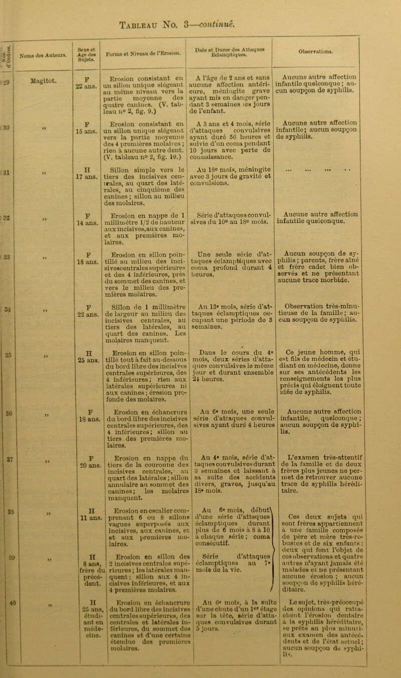 1 Noma des Auteurs. Sexe et Age lies Sujets. Furiue et Niveau de l’Erosion. Data et Duree ties Attaquea Kcliimptiques. Observations. Magitot. F 22 ans. Erosion consistant en an sillon unique sibgoant au memo niveau vers la partie moyennc des piatre canines. (V. tab- leau n° 2, fig. 9.) A l’ago do 2 ans et sans aucune affection antbri- euro, mbningite grave ayant mis en danger pen- dant 3 semaines lea jours de l'enfant. Aucune autre affection infantile quelconquo; au- cun soupQon de syphilis. » F 15 ans. Erosion consistant en un sillon unique siegeant vers la partie moyonno des 4 premieres molaires; rien it aucune autre dent. (Y. tableau n° 2, fig. 10.) A 3 ans et 4 mois, sbrie d’attaques convulsives ayant durb 50 hetires et suivie d’un coma pendant 10 jours avec perte de connaissance. Aucune autre affection infantile; aucun soupQon de syphilis. 99 H 17 ans. Sillon simple vers le tiers des incisives cen- trales, au quart des late- niles, au cinqui&me des canines ; sillon au milieu des molaires. Au IS0 mois, meningite avec 3 jours de gravitd et convulsions. ••• ••• ••• • • »y F 14 ans. Erosion en nappe de 1 millimetre 1/2 de hauteur aux incisives,aux canines, et aux premieres mo- laires. Serie d’attaques convul- sives du 10® au 18® mois. Aucune autre affection infantile quelconque. >9 F 18 ans. Erosion en sillon poin- ting au milieu des inci- sivescentrales superieures et des 4 inferieures, pres du sommet des canines, et vers le milieu des pre- mieres molaires. Une seule sdrie d’at- taques eclamptiques avec coma profond durant 4 houres. Aucun soupQon de sy- philis ; parents, frere aine et frere cadet bien ob- serves et ne presentant aucune trace morbide. ” F 22 ans. Sillon de 1 millimetre de largeur au milieu des incisives centrales, au tiers des laterales, au quart des canines. Les molaires manquent. Au 13' mois, sdrie d’at- taques eclamptiques oc- cupant une pdriode de 3 semaines. Observation tres-minu- tieuse de la famille; au- cun soupQon de syphilis. H 25 ans. Erosion en sillon poin- tille tout a fait au-dessous du bord libre des incisives centrales superieures, des 4 inferieures; rien aux latbrales superieures ni aux canines; erosion pro- fonde des molaires. Dans le cours du 4® mois, deux series d’atta- ques convulsives le meme jour et durant ensemble 24 heures. Ce jeune homme, qui est fils de medecin et btu- diant en medecine, donne sur ses antecedents les renseignements les plus precis qui eloignent toute idee de syphilis. ” F 18 ans. Erosion en bchanerure du bord libre des incisives centrales superieures, des 4 inferieures; sillon au tiers des premieres mo- laires. Au 6' mois, une seule serie d’attaques convul- sives ayant dure 4 heures Aucune autre affection infantile, quelconque; aucun soupQon de syphi- lis. 99 F 20 ans. Erosion en nappe du tiers de la couronne des incisives centrales,' au quart des laterales; sillon annulaire au sommet des canines; les molaires manquent. Au 4' mois, sdric d’at- taques convulsives durant 3 semaines et laissant a sa suite des accidents divers, graves, jusqu’au 18* mois. L’examen tres-attentif de la famille et de deux frbres plus jeunes ne per- met de retrouver aucune trace de syphilis heredi- taire. 99 II 11 ans. II 8 ans, frere di pr6c6- dent. Erosion enescaliercom- prenant 6 ou 8 sillons vagues superposes aux incisives, aux canines, et et aux premieres mo laires. Erosion en sillon def 2 incisives centrales stipe rieures; les laterales man 1 quent; sillon aux 4 in cisivos inferieures, et aux 4 premieres molaires. Au 6« mois, ddbut\ d’une serie d’attaques eclamptiques durant plus de 6 mois a 8 ix 10 a cliaque serie; coma consecutif. Sbrie d’attaques eclamptiques au 7' mois do la vie. Ces deux sujets qui sont fi-eres appartiennent a une famille composbe de pere et nibro trbs-ro- bustes et de six enfants: deux qui font l’objet de ces observations et quatre autres n’ayant jamais btb malades et ne presentant aucune brosion ; aucun soupgon de syphilis here- ditairc. ) H 25 ans, 6tudi- ant en mede- cine. Erosion en echancrurc du bord libre des incisive! centrales superieures, dct centrales et laterales in ferioures, du sommet do. canines et d’uno certaint etenduo des premiere molaires. Au 0' mois, A la suite d’uno chute d’un lcr etage sur la tOte, serie d’atta- ques convulsives durant 5 jours. Lesujct, trbs-prboccnpb des opinions qui ratta- chent l’brosion dentaire a la syphilis hereditaire, sc prbt.o au plus minuti- otix examen des antece- dents et de l’etet nctuol; aucun soupcon do svplii- li-.