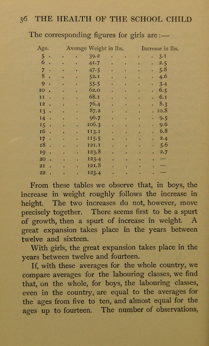 The corresponding figures for girls are: — Age. Average Weight in lbs. Increase in lbs. 5 • 39.2 3-1 6 . 41.7 2.5 7 • 47-5 5-8 8 . 52.1 4.6 9 • 55-5 3-4 IO . 62.0 6-5 IX . 68.1 6.1 12 . 76.4 8-3 13 • 87.2 10.8 14 . 96.7 9-5 15 • 106.3 9.6 16 . 113.1 6.8 17 . • II5-5 2.4 18 . 121.1 5-6 19 . 123.8 2.7 20 . . 123.4 — 21 . 121.8 — 22 . . 123.4 — From these tables we observe that, in boys increase in weight roughly follows the increase in height. The two increases do not, however, move precisely together. There seems first to be a spurt of growth, then a spurt of increase in weight. A great expansion takes place in the years between twelve and sixteen. With girls, the great expansion takes place in the years between twelve and fourteen. If, with these averages for the whole country, we compare averages for the labouring classes, we find that, on the whole, for boys, the labouring classes, even in the country, are equal to the averages for the ages from five to ten, and almost equal for the ages up to fourteen. The number of observations,