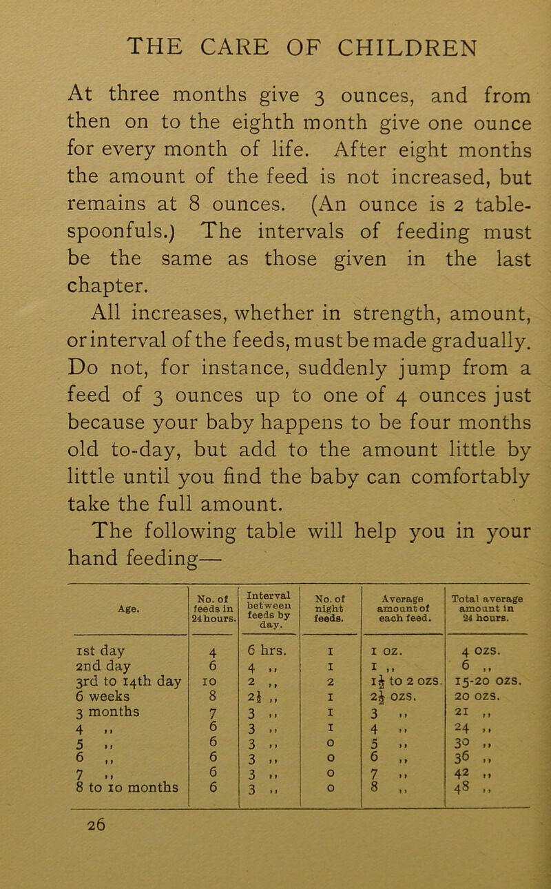 At three months give 3 ounces, and from then on to the eighth month give one ounce for every month of life. After eight months the amount of the feed is not increased, but remains at 8 ounces. (An ounce is 2 table- spoonfuls.) The intervals of feeding must be the same as those given in the last chapter. All increases, whether in strength, amount, or interval of the feeds, must be made gradually. Do not, for instance, suddenly jump from a feed of 3 ounces up to one of 4 ounces just because your baby happens to be four months old to-day, but add to the amount little by little until you find the baby can comfortably take the full amount. The following table will help you in your hand feeding— Age. No. of feeds in 24 hours. Interval between feeds by day. No. of night feeds. Average amount of each feed. Total average amount In 24 hours. 1st day 4 6 hrs. I I OZ. 4 OZS. 2nd day 6 4 .. I I 6 .. 3rd to 14th day 10 2 2 tO 2 OZS. 15-20 OZS. 6 weeks 8 2i ,, I 2| OZS. 20 OZS. 3 months 7 3 ,, I 3 .. 21 ,, 4 .. 6 3 .. I 4 .. 24 .. 5 .. 6 3 .. 0 5 .. 30 6 ,, 6 3 .. 0 6 ,, 36 .. 7 .. 6 3 .. 0 7 .. 42 8 to 10 months 6 3 .. 0 8 ,, 48