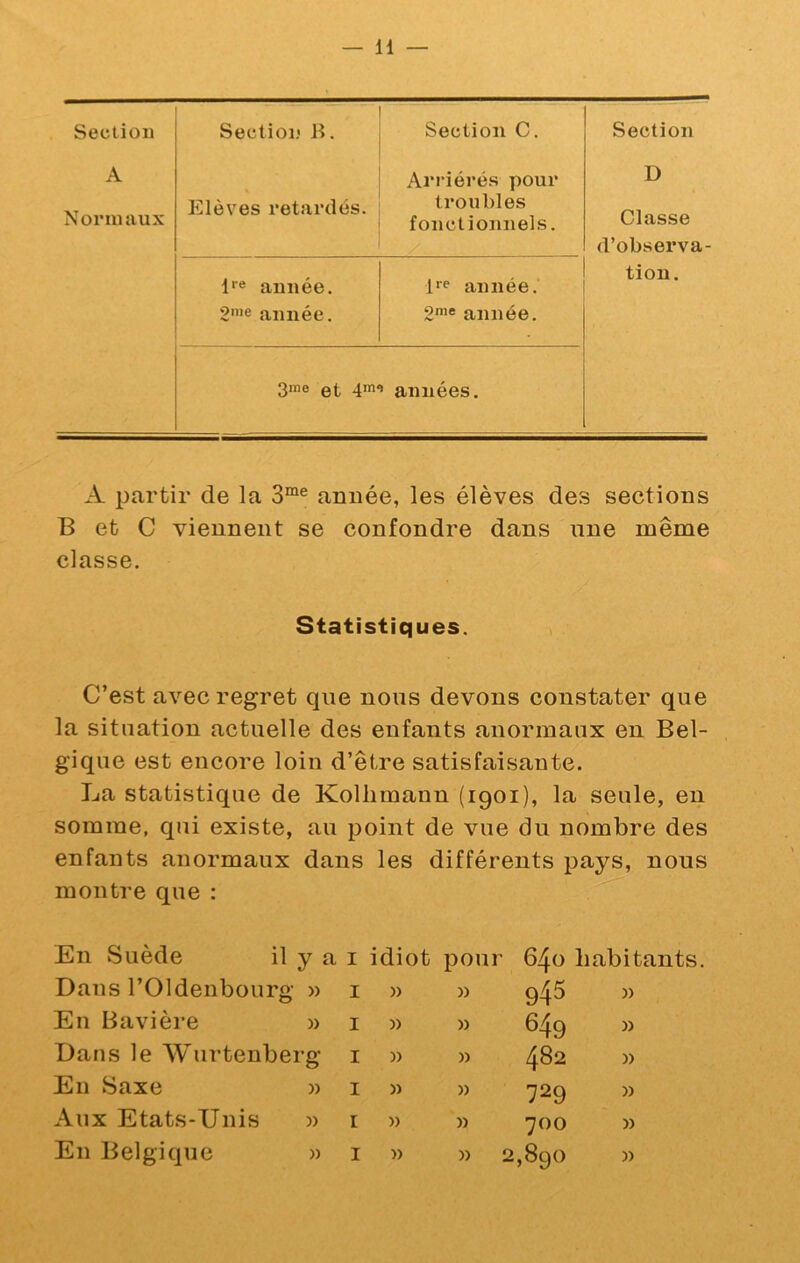 Section Sectiol) Jî, Section C. Section A Normaux « Elèves retardés. Arriérés pour troubles fonctionnels. D Classe d’observa- P® aimée. 2'® aimée. 1‘® année.' 2’* année. tion. 3rao et 4’’ aimées. A partir de la armée, les élèves des sections B et C viennent se confondre dans une même classe. Statistiques. C’est avec regret que nous devons constater que la situation actuelle des enfants anormaux en Bel- gique est encore loin d’être satisfaisante. La statistique de Kollimann (1901), la seule, en somme, qui existe, au point de vue du nombre des enfants anormaux dans les différents pays, nous montre que : En Suède ü y tt I idiot pour 640 habitants Dans l’Oldenbourg » I » )) 945 » En Bavière » I » )) 649 n Dans le Wurtenberg I )) )) 482 )) En Saxe » I n )) 729 )) Aux Etats-Unis n I n » 700 w En Belgique n I » )) 2 ,890 ))