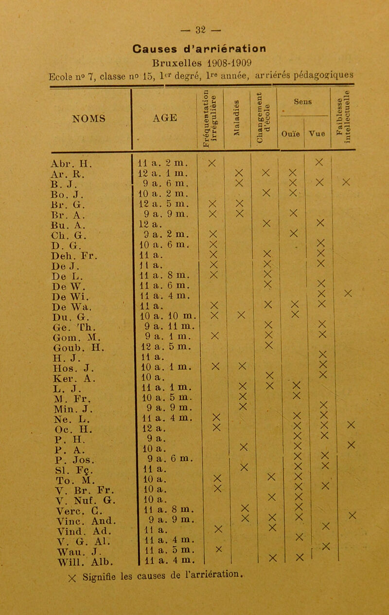 Causes d’arriération Bruxelles 1908-1909 Ecole n“ 7, classe no 15, degré, Be année, arriérés pédagogiques NOMS AGE ; O O 1 *5 U ' rt'.S i ! ® §ï i*® U 'V (h U 'd c3 <S) d 0) c. , 0^ d ti0« rt-tJ O Abr. H. Ar. R. B. J. Bo. J. Br. G. Br. A. Bu. A. Ch. G. D. G. Dell, Fr. De J. De L. De W. De Wi. De Wa. Du. G. Ge. Th. Gom. M. Goub. H. H. J. Hos. J. Ker. A. L. J. M. Fr. Min. J. Ne. L. Oc. H. P. H. P. A. P. Jos. SI. Fç. To. M. V. Br. Fr. V. Nuf. G. Verc. G. Vinc. And. Viiid. Ad. V. G. Al. Wau. J. Will. Alb. X Signifie les X X X X X X X X X X X X X X X X X X X Sens Ouïe X X X X X X X X X X X X X X X X X X X X X X X X Vue O ü 9 ce ' (s* lia. 2m. 12 a. 1 m. 9 a. 6m. 10 a. 2 m. 12 a. 5 m. 9 a. 9 m. 12 a. 9 a. 2 m. 10 a. 6 m. 11 a. 11 a. 11 a. 8 m, 11 a, 6 m. lia. 4m. 11 a. 10 a. 10 m. 9 a. 11 m. 9 a. 1 m. 12 a, 5 m, 11 a. 10 a. 1 m. X X 10 a. 11 a. 1 m. X 10 a, 5 m. X 9 a. 9 m. X 11 a. 4 m. X . 12 a, X 9 a. 10 a. X 9 a. 6 m. 11 a. X 10 a. 10 a. 10 a. 11 a. 8 m. X 9 a. 9 m. X 11 a. 11 a. 4 m. 11 a. 5 m. 11 a. 4 m. 1 1 X I X causes de l’arriération. X X X X X X X X X X X X X X X ! X ! X X X X X X X X X X X X X X X X X X X s X X X X X X X