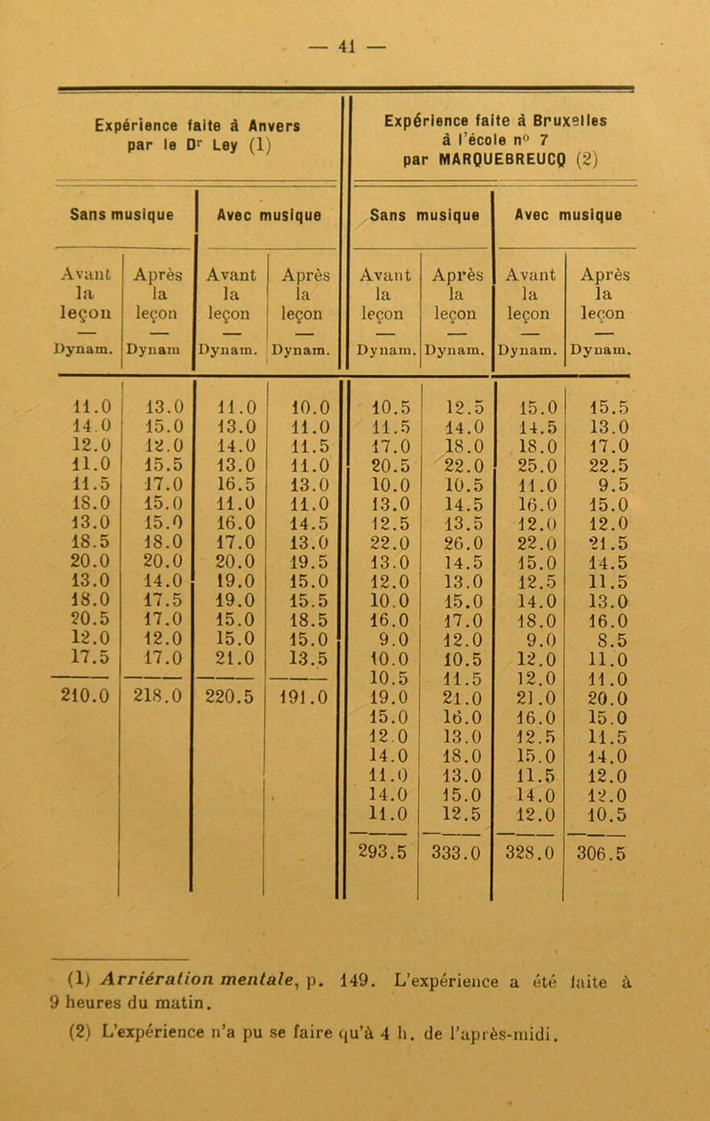 Expérience faite à Anvers par le Ley (1) Expérience faite â Bruxelles à l’école n« 7 par MARQUEBREUCQ (2) Sans musique 1 Avec musique Sans musique Avec musique Avant Après Avant Après Avant Après Avant Après la la la la la la la la leçon leçon leçon leçon leçon leçon leçon leçon Dynam. Dynam Dynam. Dynam. Dynam. Dynam. Dynam. Dynam. 11.0 1 13.0 11.0 10.0 10.5 12.5 15.0 15.5 14.0 15.0 13.0 11.0 11.5 14.0 14.5 13.0 12.0 12.0 14.0 11.5 17.0 18.0 18.0 17.0 11.0 15.5 13.0 11.0 20.5 22.0 25.0 22.5 11.5 17.0 16.5 13.0 10.0 10.5 11.0 9.5 18.0 15.0 11.0 11.0 13.0 14.5 16.0 15.0 13.0 15.0 16.0 14.5 12.5 13.5 12.0 12.0 18.5 18.0 17.0 13.0 22.0 26.0 22.0 21.5 20.0 20.0 20.0 19.5 13.0 14.5 15.0 14.5 13.0 14.0 19.0 15.0 12.0 13.0 12.5 11.5 18.0 17.5 19.0 15.5 10.0 15.0 14.0 13.0 20.5 17.0 15.0 18.5 16.0 17.0 18.0 16.0 12.0 12.0 15.0 15.0 9.0 12.0 9.0 8.5 17.5 17.0 21.0 13.5 10.0 10.5 12.0 11.0 — — 10.5 11.5 12.0 11.0 210.0 218.0 220.5 191.0 19.0 21.0 21.0 20.0 15.0 16.0 16.0 15.0 12.0 13.0 12.5 11.5 14.0 18.0 15.0 14.0 11.0 13.0 11.5 12.0 , 14.0 15.0 14.0 12.0 11.0 12.5 12.0 10.5 293.5 333.0 328.0 306.5 {l) Arriération mentale^ Tp. 149. L’expérience a été laite à 9 heures du matin. (2) L’expérience n’a pu se faire qu’à 4 h. de l’après-midi.