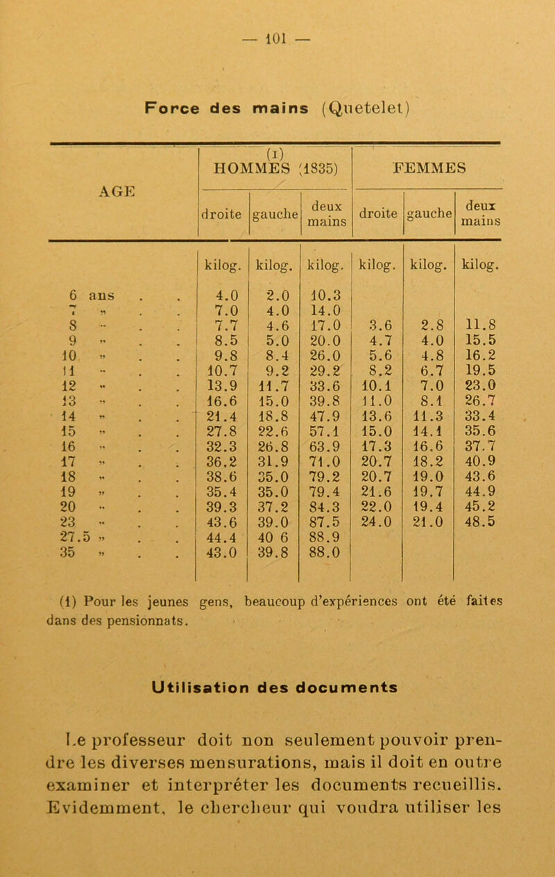 Fo rce des mains (Quetelet) AGE (I) HOMMES '1835) FEMMES droite gauclie deux mains droite gauche deux mains kilog. kilog. kilog. kilog. kilog. kilog. 6 ans 4.0 2.0 10.3 1 7.0 4.0 14.0 8 7.7 4.6 17.0 3.6 2.8 11.8 9 .. 8.5 5.0 20.0 4.7 4.0 15.5 10 9.8 8.4 26.0 5.6 4.8 16.2 11 10.7 9.2 29.2 8.2 6.7 19.5 12 13.9 11.7 33.6 10.1 7.0 23.0 13 •• 16.6 15.0 39.8 11.0 8.1 26.7 14 21.4 18.8 47.9 13.6 11.3 33.4 15 27.8 22.6 57.1 15.0 14.1 35.6 16 32.3 26.8 63.9 17.3 16.6 37.7 17 36.2 31.9 71.0 20.7 18.2 40.9 18 38.6 35.0 79.2 20.7 19.0 43.6 19 J» ^ ^ 35.4 35.0 79.4 21.6 19.7 44.9 20 39.3 37.2 84.3 22.0 19.4 45.2 23 43.6 39.0 87.5 24.0 21.0 48.5 27. 5 » 44.4 40 6 88.9 35 43.0 39.8 88.0 (1) Pour les jeunes gens, beaucoup d’expériences ont été faites dans des pensionnats. Utilisation des documents Le professeur doit non seulement pouvoir pren- dre les diverses mensurations, mais il doit en outre examiner et interpréter les documents recueillis. Evidemment, le clierclieur qui voudra utiliser les