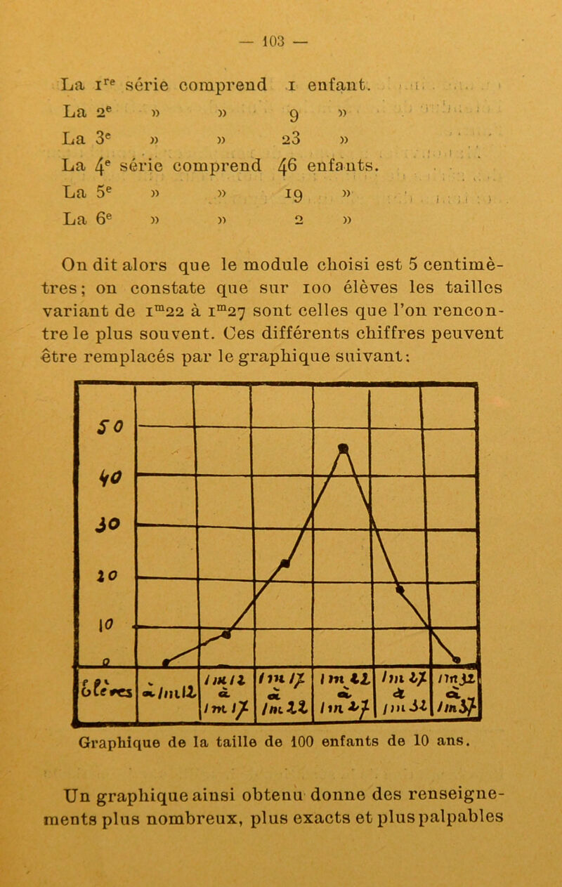 La série comprend i enfant. . >.:i; . . . . ■ La 2® » )) ' 9 5) I i . . La 3® )) » 23 » La 4^ série comprend 4^ enfants. La 5® » )) 19 )) , ■, i . ^ La 6® )) » 2 )> On dit alors que le module choisi est 5 centimè- tres ; on constate que sur 100 élèves les tailles variant de i™22 à i“27 sont celles que l’on rencon- tre le plus souvent. Ces différents chiffres peuvent être remplacés par le graphique suivant: Graphique de la taille de 100 enfants de 10 ans. Un graphique ainsi obtenu donne des renseigne- ments plus nombreux, plus exacts et plus palpables