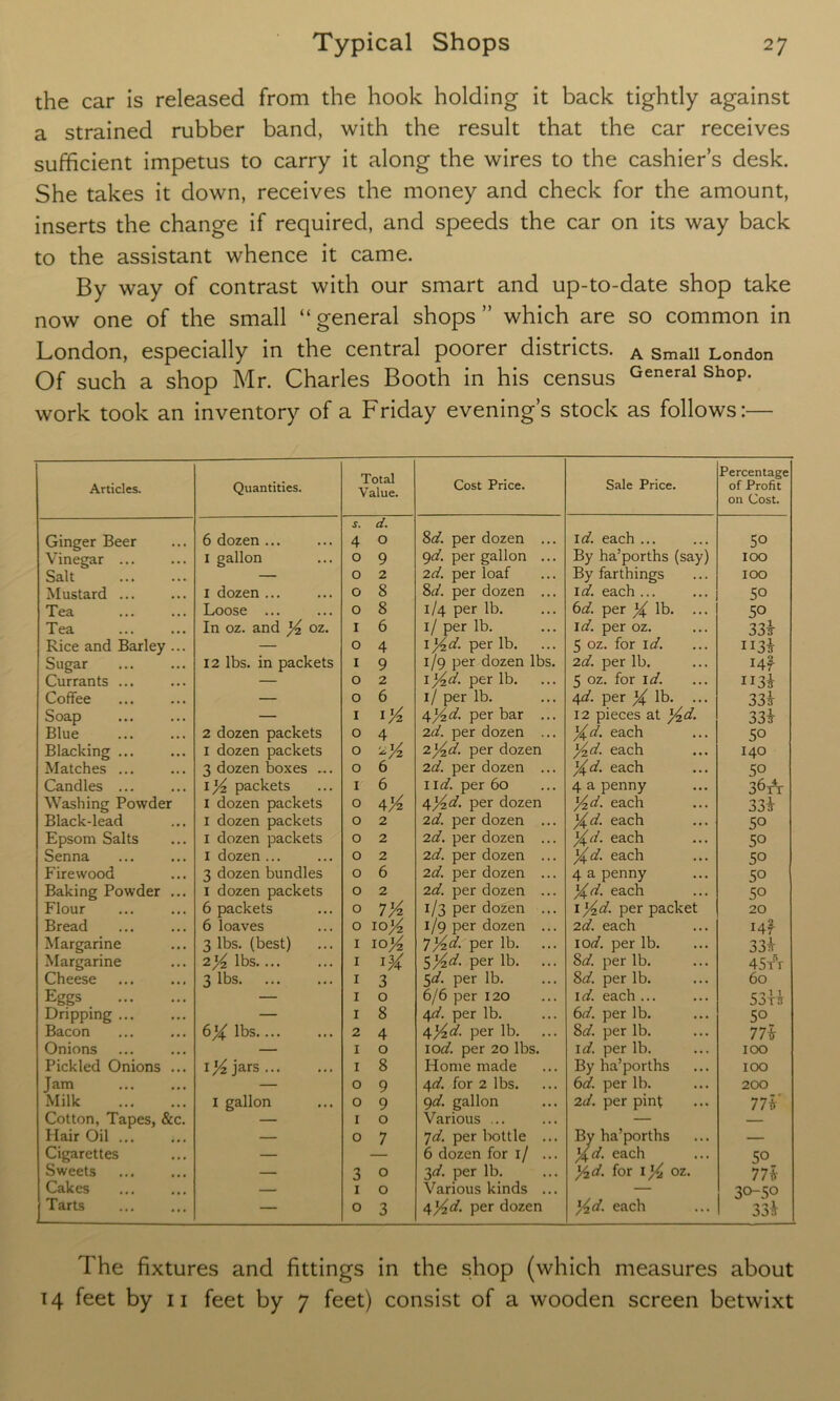 the car is released from the hook holding it back tightly against a strained rubber band, with the result that the car receives sufficient impetus to carry it along the wires to the cashier’s desk. She takes it down, receives the money and check for the amount, inserts the change if required, and speeds the car on its way back to the assistant whence it came. By way of contrast with our smart and up-to-date shop take now one of the small “ general shops ” which are so common in London, especially in the central poorer districts. A Small London Of such a shop Mr. Charles Booth in his census General ShoP- work took an inventory of a Friday evening’s stock as follows:— Articles. Quantities. Total Value. Cost Price. Sale Price. Percentage of Profit on Cost. Ginger Beer 6 dozen ... s. 4 d. 0 8d. per dozen ... id. each ... 5° Vinegar ... 1 gallon 0 9 9d. per gallon ... By ha’porths (say) 100 Salt — 0 2 2d. per loaf By farthings 100 Mustard ... 1 dozen ... 0 8 8d. per dozen ... id. each ... 50 Tea Loose ... 0 8 1/4 per lb. 6d. per X lb- ••• 50 Tea In oz. and X oz. 1 6 1/ per lb. id. per oz. 33* Rice and Barley ... — 0 4 1 Yd- per lb. 5 oz. for id. H3i Sugar 12 lbs. in packets 1 9 1/9 per dozen lbs. 2d. per lb. I4f Currants ... — 0 2 1 l/zd- Per lb- 5 oz. for id. 113* Coffee — 0 6 1/ per lb. 4d. per X lb- ••• 33* Soap — 1 4Yzd. per bar ... 12 pieces at Yd- 33* Blue 2 dozen packets 0 4 2d. per dozen ... Yd. each 50 Blacking ... 1 dozen packets 0 Y 2 l/zd- per dozen Yd. each 140 Matches ... 3 dozen boxes ... 0 6 2d. per dozen ... Yd. each 50 Candles ... I X packets 1 6 1 id. per 60 4 a penny 36tt Washing Powder I dozen packets 0 4/4 4X^ per dozen Yd. each 33* Black-lead 1 dozen packets 0 2 2d. per dozen ... Yd. each 50 Epsom Salts 1 dozen packets 0 2 2d. per dozen ... Yd. each 50 Senna 1 dozen ... 0 2 2d. per dozen ... Yd. each 50 Firewood 3 dozen bundles 0 6 2d. per dozen ... 4 a penny 50 Baking Powder ... 1 dozen packets 0 2 2d. per dozen ... Yd. each 50 Flour 6 packets 0 7/4 1/3 per dozen ... 1 Yd- per packet 20 Bread 6 loaves 0 10Y 1/9 per dozen ... 2d. each Hr Margarine 3 lbs. (best) 1 io>4 *lYzd- per lb. 10d. per lb. 33* Margarine 2 X lbs 1 iY $Y^ Per lb- ... 8d. per lb. 45t r Cheese 3 lbs 1 3 5d. per lb. 8d. per lb. 60 Eggs — 1 0 6/6 per 120 id. each ... roll 50T3 Dripping ... — 1 8 4d. per lb. 6d. per lb. 50 Bacon 6X lbs 2 4 YYd- per lb. 8d. per lb. 77* Onions — 1 0 10d. per 20 lbs. id. per lb. By ha’porths 100 Pickled Onions ... 1 X jars X 8 Home made 100 Jam — 0 9 A,d. for 2 lbs. 6d. per lb. 200 Milk 1 gallon 0 9 9d. gallon 2d. per pint 77* Cotton, Tapes, &c. — 1 0 Various ... — — Hair Oil ... — 0 7 yd. per bottle ... By ha’porths — Cigarettes — 6 dozen for 1/ ... Yd. each 50 Sweets — 3 0 3d. per lb. y2d. for iX oz. 77* Cakes — 1 0 Various kinds ... — 30- so Tarts — 0 3 4j^t/. per dozen Yd. each The fixtures and fittings in the shop (which measures about 14 feet by 11 feet by 7 feet) consist of a wooden screen betwixt