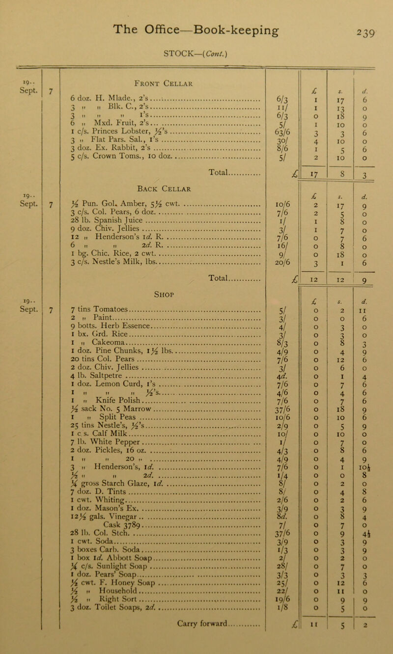 STOCK—(Co nt.) 19.. Front Cellar Sept. 7 5. d. 6 doz. II. Mlade., 2’s 6/3 1 *7 6 3 „ „ Blk. C.,2’s n/ 1 13 0 6/3 0 18 9 6 11 Mxd. Fruit, 2’s 5/ 1 10 0 1 c/s. Princes Lobster, J4’s 63/6 3 3 6 3 11 Flat Pars. Sal., i’s 3°/ 4 10 0 3 doz. Ex. Rabbit, 2’s 8/6 1 q 6 5 c/s. Crown Toms., 10 doz 5/ 2 10 0 Total 17 8 3 Back Cellar 19.. d. Sept. 7 /4 Pun. Gol. Amber, 5 J4 cwt 10/6 2 17 9 3 c/s. Col. Pears, 6 doz 7/6 2 q O 28 lb. Spanish juice 1/ 1 8 0 9 doz. Chiv. Jellies 3/ 1 7 0 12 it Henderson’s id. R 7/6 0 7 6 6 n m 2 d. R 16/ 0 8 0 1 bg. Chic. Rice, 2 cwt 9/ 0 18 0 3 c/s. Nestle’s Milk, lbs 20/6 3 1 6 Total £ 12 12 9 Shop 19.. d. Sept. 7 7 tins Tomatoes 5/ 0 2 11 2 ti Paint 3/ 0 0 6 9 botts. Herb Essence 4/ 0 3 0 1 bx. Grd. Rice 3/ 0 3 0 1 11 Cakeoma 8/3 0 8 3 1 doz. Pine Chunks, 1% lbs 4/9 0 4 9 20 tins Col. Pears 7/6 0 12 6 2 doz. Chiv. Jellies 3/ 0 6 0 4 lb. Saltpetre 4 d. 0 1 4 1 doz. Lemon Curd, i’s 7/6 0 7 6 1 11 11 11 Y’s 4/6 0 4 6 1 n Knife Polish 7/6 0 7 6 }4 sack No. 5 Marrow 37/6 0 18 9 1 11 Split Peas 10/6 0 10 6 25 tins Nestle’s, J4’s 2/9 0 5 9 res. Calf Milk 10/ 0 10 0 7 lb. White Pepper 1/ 0 7 0 2 doz. Pickles, 16 oz 4/3 0 8 6 1 ti 11 20 11 4/9 0 4 9 3 11 Henderson’s, id. 7/6 0 1 ioi J2 11 11 2d. i/4 0 0 8 X gross Starch Glaze, id. 8/ 0 2 0 7 doz. D. Tints 8/ 0 4 8 1 cwt. Whiting 2/6 0 2 6 1 doz. Mason’s Ex 3/9 0 3 9 12/4 gals. Vinegar 8d. 0 8 4 Cask 3789 7l 0 7 0 28 lb. Col. Stch 37/6 0 9 4i I cwt. Soda 3/9 0 3 9 3 boxes Carb. Soda i/3 0 3 9 1 box id. Abbott Soap 2/ 0 2 0 X c/s. Sunlight Soap 28/ 0 7 0 1 doz. Pears’ Soap 3/3 0 3 3 X cwt. F. Honey Soap 25/ 0 12 6 % 11 Household 22/ 0 11 0 Yz ti Right Sort * 19/6 0 9 9 3 doz. Toilet Soaps, 2d. 1/8 0 5 0 Carry forward 1 r 5 2