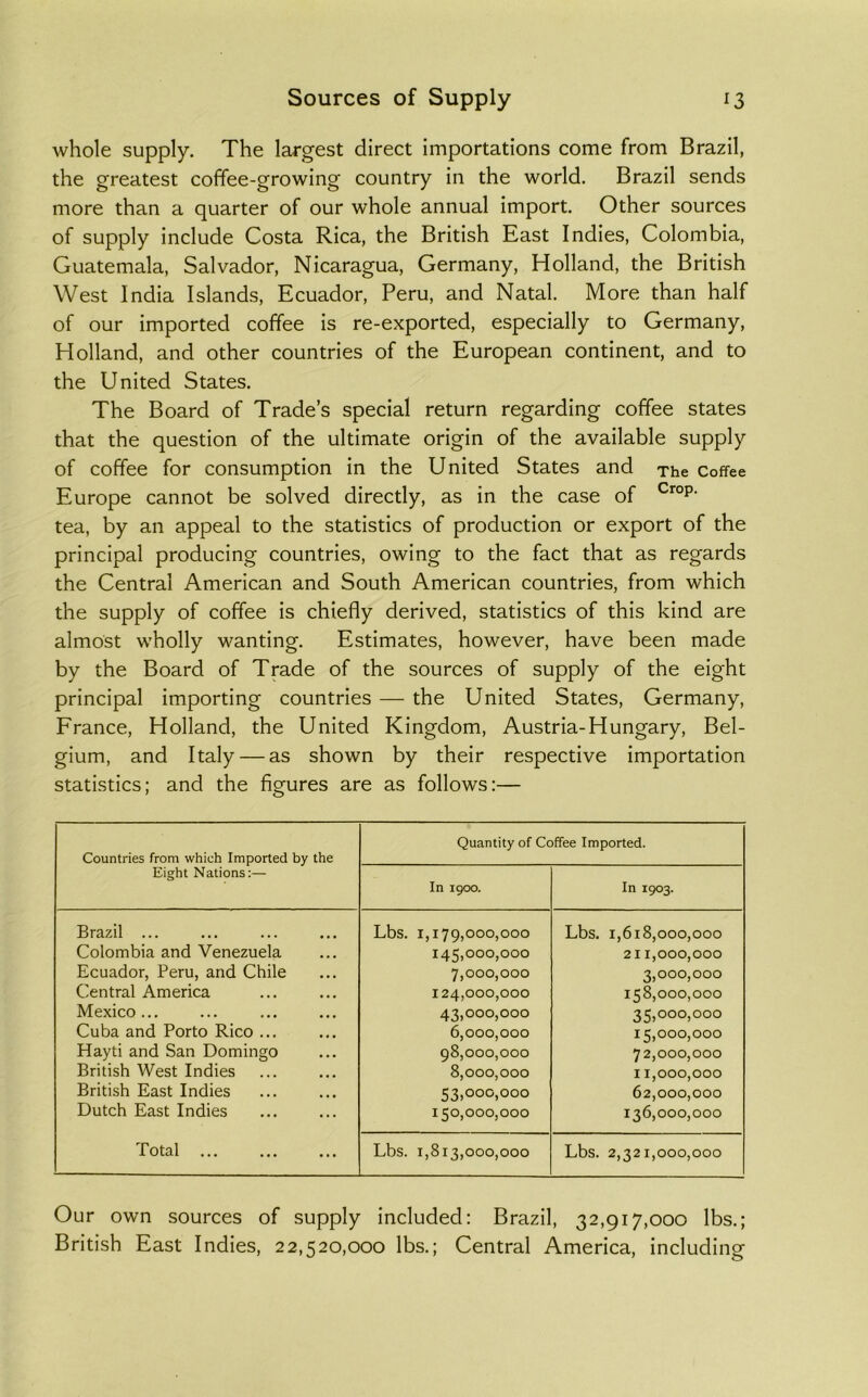 whole supply. The largest direct importations come from Brazil, the greatest coffee-growing country in the world. Brazil sends more than a quarter of our whole annual import. Other sources of supply include Costa Rica, the British East Indies, Colombia, Guatemala, Salvador, Nicaragua, Germany, Holland, the British West India Islands, Ecuador, Peru, and Natal. More than half of our imported coffee is re-exported, especially to Germany, Holland, and other countries of the European continent, and to the United States. The Board of Trade’s special return regarding coffee states that the question of the ultimate origin of the available supply of coffee for consumption in the United States and The Coffee Europe cannot be solved directly, as in the case of tea, by an appeal to the statistics of production or export of the principal producing countries, owing to the fact that as regards the Central American and South American countries, from which the supply of coffee is chiefly derived, statistics of this kind are almost wholly wanting. Estimates, however, have been made by the Board of Trade of the sources of supply of the eight principal importing countries — the United States, Germany, France, Holland, the United Kingdom, Austria-Hungary, Bel- gium, and Italy — as shown by their respective importation statistics; and the figures are as follows:— Countries from which Imported by the Eight Nations:— Quantity of Coffee Imported. In 1900. In 1903. Brazil ... Lbs. 1,179,000,000 Lbs. 1,618,000,000 Colombia and Venezuela 145,000,000 211,000,000 Ecuador, Peru, and Chile 7,000,000 3,000,000 Central America 124,000,000 158,000,000 Mexico... 43,000,000 35,000,000 Cuba and Porto Rico ... 6,000,000 15,000,000 Hayti and San Domingo 98,000,000 72,000,000 British West Indies 8,000,000 11,000,000 British East Indies 53,000,000 62,000,000 Dutch East Indies 150,000,000 136,000,000 Total ... Lbs. 1,813,000,000 Lbs. 2,321,000,000 Our own sources of supply included: Brazil, 32,917,000 lbs.; British East Indies, 22,520,000 lbs.; Central America, including