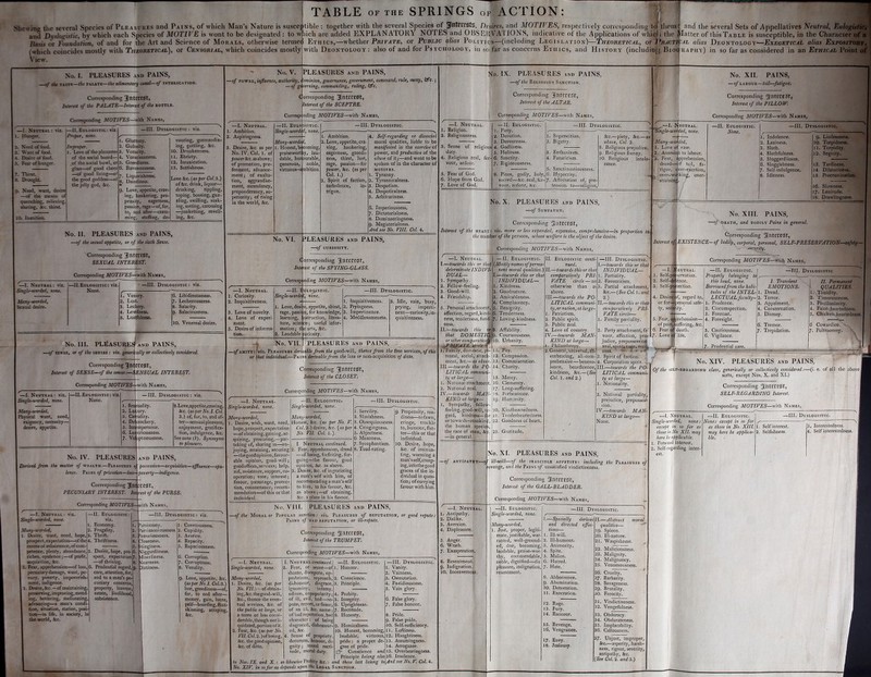 acter _ Exposn (which coincides mostly with Theoretical), or Censorial, which coincides mostly with Deontology : also of and for Psychology, in so far as concerns Ethics, and History (including- Biography) in so far as considered in an Ethical Point View. - No. I. PLEASURES and PAINS, —of ike taste—the palate—the alimentary canal—of intoxication. Corresponding 3fntCC£tft, Interest of the PALATE—Interest of the bottlb. Corresponding MOTIVES—with Names, —I. Nbutral : I 1. Hanger. I 2. Need of tbod. I 3. Want of food. I 4. Desire of food. 15. Fear of hanger. I 7. Thirst. I 8. Drought. I g. Need, want, desire —of the means of quenching, relieving, abating, &c. thirst. j—II. Eulogistic: viz iVoptr, none. 1. Gluttony. j Improper. 2. Gulosity. Love of the pleasures 3. Voracity, of the social board- of the social bowl, or glass—of good cheer —of good living—of the good goddess—of the jolly god, &c. 4. Voraciousness. 5. Greediness. 6. Ravenousness. 10. Inanition. —III. Dyslogistic : viz. Liquorishness. 8. Daintiness. Q. Love, appetite, crav- ing, hankering, pro- pensity, eagerness, passion, rage—of, for. to, and after—cram- ming, stuffing, de- vouring, gormandiz- ing, guttling, 8cc. 10. Drunkenness. 11. Ebriety. 12. Intoxication. 13. Sottishness. Love &c. (as per Col.3.) of&c. drink, liquor— drinking, tippling, toping, boosing, guz- zling, swilling, soak- ing, sotting, carousing —junketting, revell- ing, &c. No. II. PLEASURES and PAINS, —of the sexual appetite, or of the sixth Sense. Corresponding 3]nterC#r, SEXUAL INTEREST. Corresponding MOTIVES—with Names, I. Neutral: viz. —II.Eulogistic: viz, I Smgle-ii'orded, none. I Many-worded, I Sexual desire. None. -III. Dyslogistic: viz. 1. Venery. 2. Lust. 3. Lechery. 4. Lewdness. 5. Lustfiilness. 6. Libidinousness. 7- Lecherousness. 8. Salacity. 9. Salaciousness. 10. Venereal desire. No. III. PLEASURES and PAINS, -of sense, or of the sensbs : viz. generical/y or collectively considered. Corresponding 3]lUC rest, Interest of SENSE—of the sensesSENSUAL INTEREST. No. V. PLEASURES and PAINS, —of powbr, influence, authority, dominion, governance, government, command, rule, sway, &c. —of governing, commanding, ruling, &c. Corresponding Interest of the SCEPTRE. Correspc —I. Nbutral. 1. Ambition. 2. Aspiringness. 3. Desire, &c. as per No. IV. Col. l. of power&c. as above; of promotion, pre- ferment, advance- ment; of exalta- tion, aggrandise- ment, ascendancy, preponderancy, su- periority; of rising in the world, &c. Corresponding MOTIVES—with Nambs, —I. Neutral: viz. I Single-worded, none. —II. Eulogistic: viz. None. I Many-worded, I Physical want, need, exigency, necessity— desire, appetite. — III. Dyslogistic: 7N 8.Love,appetite,craving, &c. (as per No. I. Col 3.) of, for, to, and af- ter—sensual pleasure, enjoyment, gratifica- tion, indulgence, 8cc. See note (b). Synojiyms to pleasure. No. IV. PLEASURES and PAINS | Derived from the matter of wealth.—Pleasures of possession—acquisition—affluence—opu- lence. Pains of privation—loss—\poverty—indigence. Corresponding 3|utm3f, PECUNIARY INTEREST. Interest of the PURSE. Corresponding MOTIVES—Ivitli Names, —I. Neutral: viz. I Single-worded, none. —II. Eulogistic: viz. 1. Economy. 2. Frugality. 3. Thrift. —III. Dyslogistic: Many-worded, 1. Desire, want, need, hope, prospect, expectation—of the 4. Thriftiness. means of subsistence, of com- petence, plenty, abundance, 5. Desire, hope, pro- riches, opulence;—of profit, spect, expectation 7, acquisition, &c. —of thriving. 2. Fear, apprehension—of loss, 6. Prudential regard, pecuniary damage, want, pe- care, attention, for, nury, poverty, impoverish- and to a man’s pe- raent, indigence. cuniary concerns, 3. Desire, &c.—of maintaining, property, income, preserving, improving, mend estate, livelihood, mg, bettering, meliorating, subsistence, advancing—a man’s condi- tion, situation, station, posi- tion—in life, iu society, in the world, &c. 1. Parsimony. ’arsimoniousness 'enuiiousness. !loseness. 5. Stinginess. 6. Niggardliness. Miserliness. 8. Nearness, dirtiness. 1. Covetousness. 2. Cupidity. 3. Avarice. 4. Rapacity. 5. Rapaciousness. G. Corruption. 7. Corruptness. Venality. Many-worded, Honest, becoming, praiseworthy, lau- dable, honourable, generous, i noble, virtuous—ambition. —JJ. Eulogistic. Single-wordi nding MOTIVES—with Names, No. VI. PLEASURES and PAINS, of CURIOSITY. —I. Neutral. 1. Curiosity. 2. Inquisitiveness. 3. Love of novelty. 4. Love of ex peri ment. 5. Desire of informa- tion. : jviz. ] No. VII. —III. Dyslogistic. Ambition. 2. Love, appetite, cra- ving, hankering, eagerness, greedi- ness, thirst, lust, rage, passion—for power, &c. (as per Col. 1.) 3. Spirit of faction, turbulence, in- trigue. 4. Self-regarding or dissocial moral qualities, liable to be manifested in the exercise of power, and productive of the abuse of it;—and wont to be spoken of in the character of motives. 1. Tyranny. 2. Tyrannicalness. 3. Despotism. 4. Despoticalness. 5. Arbitrariness. 6. Imperiousness. 7. Dictatorialness. 8. Domineeringness. 9. Magisterialness. And see No. VIII. Col. 4. Corresponding 3llUCTC3f, Interest of the SPYING-GLASS. Corresponding MOTIVES—with Names, —II. Eulogistic. Single-worded, none. 1. Love,desi i e, appetite, thirst, rage, passion, for knowledge, learning, instruction, litera- ture, scierce; useful infor- mation ; tl e arts, &c. 2. Laudable :uriosity. -III. Dyslogistic. 1. Inquisitiveness. 2. Pryingness. 3. Impertinence. 4. Meddlesomeness. 5. Idle, vain, busy, prying, imperti- nent—curiosity, in- quisitiveness. PLEASURES and PAINS, —of amity: f viz. Pleasures derivable from the good-will, thence from the free services, of this or that individual.—Pains derivable from the loss or non-acquisition of ditto. —I. Neutral. Single-worded, none. Many-worded, Desire, wish, want, need, hope, prospect, expectation —of obtaining, gaining, ac- quiring, procuring,—par- taking of, sharing in—en- joying, retaining, securing —thegoodopinion, favour- able opinion, good-will; good offices, services; help, aid, assistance, support, co- operation; vote; interest; favour, patronage, protec- tion, countenance, recom- mendation—of this or that individual. . Love, appetite, &c (asper No. I. Col.3.) lust, greediness—of, for, to and after— money, gain, lucre, pelf—hoarding,flint- skinning, scraping &c. Corresponding Interest of the CLOSET. Corresponding MOTIVES—with Names, —II. Eulogistic. Single-worded, none. Many-worded, Honest, &c. (as per No. V. Col. 2.) desire, &c. (ay per No. VII. Col. I.). I. Neutral continued. 2. Fear, apprehension, dread —of losing, forfeiting, for- going—the favour, good opinion, &c. as above. 3. Desire, &c. of ingratiating a man’s self with him, of recommending a man’s self to him, to his favour, &c. as above;—of obtaining, See. a place in his favour. — III. Dyslogistiq. 1. Servility. 2. Slavishness. 3. Obsequiousness, 4. Cringingness. 5. Abjectness. 6. Meanness. Sycophantism. 8. Toad-eating. 9. Propensity, rea- diness—to fawn, cringe, truckle to, humour, flat- ter—this or that individual. 10. Desire, hope, &c. of insinua- ting, worming a man’s self,creep- ing, into the good graces of the in- dividual in ques- tion; of currying favour with him. No. VIII. PLEASURES and PAINS, —of the Moral or Popular sanction: viz. Pleasures of reputation, or good repute: Pains of Bad reputation, or ill-repute. Corresponding ^JntCtTtft, Interest of the TRUMPET. Corresponding MOTIVES—with Names, —I. Nbutral. Single-wonted, none. Many-worded, 1. Desire, &c. (as per No. VII.) — of obtain- ing, Scc.thegood- will, &c., thence the even- tual services, &c. of the public at large, or a more or less consi derable, though not li- quidated, portion of it. 2. Fear, &c. (as per No. VII. Co/.2.)oflosing, &c. the good opiuien, &c. of ditto. I I. Neutral continued. 2. Fear, or sense—of shame, disrepute, op- probrium, reproach, dishonour, disgrace, ignominy, infamy, odium, unpopularity; of ill, evil, bad—re- pute, report, or fame; of an ill, &c. name; of bad reputation, bad character; of being disgraced, dishonour- ed, See. 4. Sense of propriety, decorum, honour, di- gnity ; moral recti tude, moral duty. 2. Conscience. 3. Principle. 9. Heroicalness. 10. Honest, becoming, laudable, virtuous, pride: a proper de- gree of pride. Xj* Conscience and Principle belong also to Nos. IX- and X.: so likewise Probity &c.: and these last belong to No. XIV, in so far as depends upon the Legal Sanction. —II. Eulogistic. Honour. 4. Probity. 5. Integrity. 6. Uprightness. 7. Rectitude. 8. Honesty. —III. Dyslogistic. 1. Vanity. 2. Vainness. 3. Ostentation. 4. Fastidiousness. 5. Vain glory. 6. False glory. 7. False honour. 8. Pride. 9. False pride. 10. Self-sufficiency. 11. Loftiness. 12. Haughtiness. 13. Assumingness. 14. Arrogance. 15. Overbearingness. 16. Insolence. And see No. V. Col. 4. No. IX. PLEASURES and PAINS, —of the Religious Sanction. Corresponding 'JinttreSt, Interest of the ALTAR. Corresponding MOTIVES—with Names, —I. Neutral. 1. Religion. 2. Religiousness. 3. Sense of religious duty. 4. Religious zeal, fer- vour, ardour. 5. Fear of God. 6. Hope from God. 7. Love of God. —II. Eulogistic. 1. Piety. 2. Devotion. 3. Devoutness. 4. Godliness. 5. Holiness. 6. Sanctity. 7. Righteousness. 1. Superstition. 2. Bigotry. 8. Pious, godly, holy, sacred—&c. zeal, fer- vour, ardour, &c. -III. Dyslogistic. . . I. Neutral. v oingle-worded, none. 3. Enthusiasm. 4. Fanaticism. 5. Sanctimoniousness. 6. Hypocrisy. 7. Affectation of, pre- tension to—religion, &c.—piety, See.—a. above, Col. 2. 8. Religious prejudice. 9. Religious frenzy. JO. Religious intole- rance. No. X. PLEASURES and PAINS, —of Sympathy. Corresponding 5jntClT0t, Interest of the heart :! viz. more or less expanded, expansive, comprehensive—in proportion to- the number of the persons, whose welfare is the object of the desire. Corresponding MOTIVES—with Names, —I. Neutral. I.—towards this or that determinate INDIVI- DUAL— 1. Sympathy. 2. Fellow-feeling. 3. Good-will. 4. Friendship. 5. Personal attachment, affection, regard, kind- ness, tenderness, fond- ness. II. —towards this or I that DOMESTL or othei• comparativej ,~,PRlfTA7'E Circle-1 1- Family, domestic, p] rental, social, attacl ment, &c.— as abo\ III. —towards the P> LITICAL commurh- ty at large— 1. National attachment. 2. National zeal. IV. —towards MAN- KIND at large— 1. Sympathy, fellow- feeling, good-will, r gard, kindness—f or towards-mankind the human species the race of men, & —in general. —II. Eulogistic. (Mostly names of perma- nent moral qualities.) I.—towards this or that INDIVIDUAL— 1. Kindness. 2. Goodnature. 3. Amicableness. 4. Complacency. 5. Benignity. !; Tenderness. . Loving-kindness. No. XI. PLEASURES and PAINS, -of antipathy—of ill-will—of the irascible appetite: including the Pleasures of fevenge, and the Pains of unsatisfied vindictiveness. Corresponding interest, Interest of the GALL-BLADDER. r —I. Neutral. 1. Antipathy. 2. Dislike. 3. Aversion. 4. Displeasure. 5. Anger. 6. Wrath. 7. Exasperation. 8. Resentment. 9. Indignation. 10. Incensement. !. Affability. I. Courteousness. 10. Urbanity. II. Pity. 12. Compassion. 13. Commiseration. 14. Charity. 15. Mercy, 16. Clemency. 17. Long-suffering. J8. Forbearance. 19. Humanity. II. Eulogistic conti- nued. II.—towards this or that comparatively PRI- VATE circle - otherwise than above. (II.—towards the PO- LITICAL communi- ty, or nation, at large- 1. Patriotism. 2. Public spirit. 3. Public zeal. 4. Love of country. IV.—towards MAN- KIND at large— 1. Philanthropy. 2. General, universal, all- embracing, all-com prehensive—benevo- lence, beneficence, kindness, &c.—(See Col. 1. and 2.) 20. Kindheartedness. 21. Tenderheartedness. 22. Goodness of heart. 23. Gratitude. —III. Dyslogistic. I.—towards this or that INDIVIDUAL— 1. Partiality. 2. Favouritism. 3. Partial attachment, &c.—(See Col.l. and r 2-) II. —towards this or that comparatively PRI- VATE circle— 1. Family partiality. 2. Party attachment, fit” vour, affection, pre^- judice, prepossessiorf zeal,spirit, rage, mad- ness. ^ 4 -*» « & 3. Spirit of faction. 4. Corporation spirit. III. —towards the PO- LITICAL communi- ty at large— Nationality. No. XII. PAINS, —of laeour—toil—fatiguCi Corresponding Interest of the PILLOW. J. Ne Corresponding MOTIVES—with Name order •order Many-iuorjed, 1. Love of; ease. 2. Aversioi to labour. ’3- Fear, dread- ! tigue. straining •pprehension, >f toil, fa- ver-ekertion, over-wo king, over- / —II. Eulogistic. None. -III. Dyslogistic. 1. Indolence. 2. Laziness. 3. Sloth. 4. Slothfulness. 5. Sluggardliness. 1. Sluggishness. Self-indulgence. 8. Idleness. 9. Listlessness. 10. Torpidness. 11. Torpidity. 12. Segnity. 13. Tardiness. 14 Dilatoriness. 15 Procrastination. 16. Slowness. 17* Lenitude. 18. Drawlingness. No. XIII. PAINS, -of -death, and bodily Pains in general. Corresponding 3Itltcre3t, Interest of [EXISTENCE—of lodify, corporal, personal, SELF-PRESERVATION—safety- M>nirity. Corresponding MOTIVES—w»4i Names, —I. IS EUTRAL. 1. Self-pre servation. 2. Self-del ence. 3. Self-pro tection. 4. Desiree f, regard to, or for—1 ersonal safe- ty, secuj fy- 5. Fear, apj rehension— of pain,fe □ffering, &c. 6. Fear of death. 7. Love of life. —II. Eulogistic. Properly belonging to this head, none. Borrowedfrom the habi- tudes of the INTEL- LECTUAL faculty- 1. Prudence. 2. Circumspection. 3. Forecast. 4. Foresight. 5. Cautiousness. 6. Vigilance. 7- Prudential care. —HI. Dyslogistic I. Transient EMOTIONS. Dread. Terror. Appalment. Consternation. Dismay. II. Permanent QUALITIES. Timidity. Timorousness. Pusillanimity. Faint- heartedness. 5. Chicken -heartedness. Tremor. Trepidation. 6 Cowardice. ■ 7. Poltroonery. 2. National partiality, prejudice, prepossess sion. IV.—towards MAN- KIND at large— None. Corresponding MOTIVES—with Names, —II. Eulogistic. Single-worded, none. Many-worded, 1. Just, proper, legiti- mate, justifiable, war- ranted, well-ground- ed, due, becoming, laudable, praise-wor- thy, commendable, noble, dignified—dis- pleasure, indignation, resentment. —III. Dyslogistic. I.—Specially and directed tions— 1. Ill-will. 2. Ill-humour. 3. Animosity. 4. Spite. 5. Malice. 6. Hatred. 7. Hate. derived affec- II.—Abstract moral qualities— 19- Spleen. 20. Ill-nature. 21. Waspishness. 22. Maliciousness. 23. Malignity. 24. Malignancy. 25. Venomousness. 8. Abhorrence. 9. Abomination. 10. Detestation. 11. Execration. 12. Rage. 13. Fury. 14. Rancour. 15. Revenge. 16. Vengeance. 17. Envy. 18. Jealousy. No. XIV. PLEASURES and PAINS, Of the self-regarding class, genetically or collectively considered:—(i. < sorts, except Nos. X. and XI.) of alll the above I Corresponding 3lfttCCe0t, SELF-REGARDING Interest. Corresponding MOTIVES—with Names, —I. Neutral. Single-worded, none : except in so far as those i/i No XII. may here be applicable. 1. Personal interest. 2. Self-regarding inter- est. —II. Eulogistic. None: except in so far as those in No. XIII. may here be applica- ble. -III. Dyslogistic. 1. Self interest. 2. Selfishness. 3. Interestednes8. 4. Self interestedness. 26. Cruelty. 27. Barbarity. 28. Savageness. 29. Brutality. 30. Ferocity. 31. Vindictiveness. 32. Vengefulness. 33. Obduracy. 34. Obdurateness. 35. Implacability. 36. Callousness. 37. Unjust, improper, &rc.—asperity, harsh- ness, rigour, severity, antipathy, &c. (See Col. 2. and 3.)
