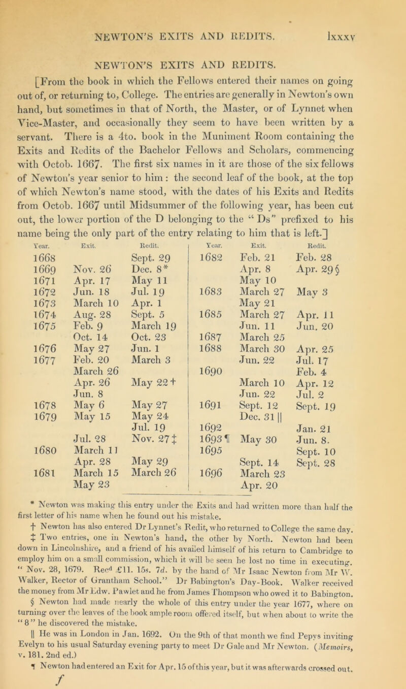 NEWTON’S EXITS AND REDITS. [From the book in which the Fellows entered their names on going out of, or returning to. College. The entries are generally in Newton’s own hand, but sometimes in that of North, the Master, or of Lynnet when Vice-Master, and occasionally they seem to have been written by a servant. There is a 4to. book in the Muniment Room containing the Exits and Redits of the Bachelor Fellows and Scholars, commencing with Octob. 1667- The first six names in it are those of the six fellows of Newton’s year senior to him : the second leaf of the book, at the top of which Newton’s name stood, with the dates of his Exits and Redits from Octob. 1667 until Midsummer of the following year, has been cut out, the lower portion of the D belonging to the “ Ds” prefixed to his name being the only part of the entry relating to him that is left.] Year. Exit. Itedit. Year. Exit. Redit. 1668 Sept. 29 1682 Feb. 21 Feb. 28 1669 Nov. 26 Dec. 8* Apr. 8 Apr. 29 § 1671 Apr. 17 May 11 May 10 1672 Jun. 18 Jul. 19 1683 March 27 May 3 1673 March 10 Apr. 1 May 21 1674 Aug. 28 Sept. 5 1685 March 27 Apr. 11 1675 Feb. 9 March 19 Jun. 11 Jun. 20 Oct. 14 Oct. 23 1687 March 25 1676 May 27 Jun. 1 1688 March 30 Apr. 25 1677 Feb. 20 March 3 Jun. 22 Jul. 17 March 26 1690 Feb. 4 Apr. 26 May 22 + March 10 Apr. 12 Jun. 8 Jun. 22 Jul. 2 1678 May 6 May 27 1691 Sept. 12 Sept. 19 1679 May 15 May 24 Dec. 31 || Jul. 19 1692 Jan. 21 Jul. 28 Nov. 27 + 1693H May 80 Jun. 8. 1680 March 11 1695 Sept. 10 Apr. 28 May 29 Sept. 14 Sept. 28 1681 March 15 March 26 1696 March 23 May 23 . Apr. 20 * Newton was making- this entry under the Exits and had written more than half the first letter of his name when he found out his mistake. f Newton has also entered DrLynnet’s Redit, who returned to College the same day. + Two entries, one in Newton’s hand, the other by North. Newton had been down in Lincolnshire, and a friend of his availed himself of his return to Cambridge to employ him on a small commission, which it will be seen he lost no time in executing. “ Nov. 28, 1679. Reed £11. 15s. Id. by the hand of Mr Isaac Newton from Mr W. Walker, Rector of Grantham School.” Dr Babington’s Day-Book. Walker received the money from Mr Ldw. Pawlet and he from James Thompson who owed it to Babington. § Newton had made nearly the whole of this entry under the year 1677, where on turning over the leaves of the book ample room offered itself, but when about to write the “8” he discovered the mistake. || He was in London in Jan. 1692. On the 9th of that month we find Pepvs inviting Evelyn to his usual Saturday evening party to meet Dr Gale and Mr Newton. (Memoirs, v. 181. 2nd ed.) ■I Newton had entered an Exit for Apr. 15 of this year, but it was afterwards crossed out /