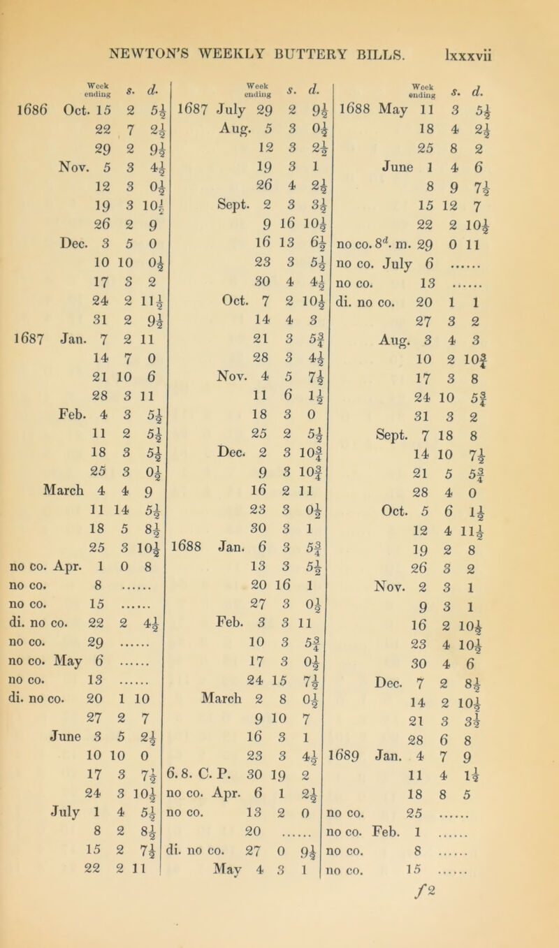 Week ending s. d. Week ending s. rf. Week ending .y. d. 1686 Oct. 15 2 5k 1687 July 29 2 91 1688 May 11 3 4 22 7 21 Aug. 5 3 o| 18 4 21 29 2 9* 12 3 2* 25 8 2 Nov ’. 5 3 4i 19 3 1 June 1 4 6 12 3 01 26 4 n 8 9 71 12 19 3 101 Sept. 2 3 h 15 12 7 26 2 9 9 16 10* 22 2 10^ Dec . 3 5 0 16 13 6i no co. 8d. m • 29 0 11 10 10 0* 23 3 5i no co July 6 17 O O 2 30 4 44 no co. 13 24 2 111 Oct. 7 2 10* di. no co. 20 1 1 31 2 91 14 4 3 27 3 2 1687 Jan 7 2 11 21 3 5f Aug . 3 4 3 14 7 0 28 3 4 10 2 lOf 21 10 6 Nov. 4 5 n 17 3 8 28 3 11 11 6 4 24 10 5f Feb 4 3 5* 18 3 0 31 3 2 11 2 51 25 2 4 Sept. 7 18 8 18 3 51 Dec. 2 3 10f 14 10 4 25 3 01 9 3 iof 21 5 5f March 4 4 9 16 2 11 28 4 0 11 14 4 23 3 01 Oct. 5 6 I* 18 5 8* 30 3 1 12 4 14 25 3 !0l 1688 Jan. 6 3 5f 19 2 8 no CO. Apr. 1 0 8 13 3 51 26 3 2 no CO. 8 20 16 1 Nov. 2 3 1 no CO. 15 27 3 oi 9 3 1 di. no co. 22 2 4 Feb. 3 3 11 16 2 10* no CO. 29 10 3 5f 23 4 101 no CO. May 6 17 3 4 30 4 6 no co. 13 24 15 7* Dec. 7 2 4 di. no co. 20 1 10 March 2 8 01 14 2 10£ 27 2 7 9 10 7 21 3 3? June 3 5 2i ^2 16 3 1 28 6 8 10 10 0 23 3 4 1689 Jan. 4 7 9 17 3 71 « 2 6.8. C P. 30 19 2 11 4 4 24 3101 no co. Apr. 6 1 21 ^2 18 8 5 July 1 4 51 no co. 13 2 0 no co. 25 8 2 81 20 no co. Feb. 1 15 2 n di. no 30. 27 0 9k no co. 8 J no co.