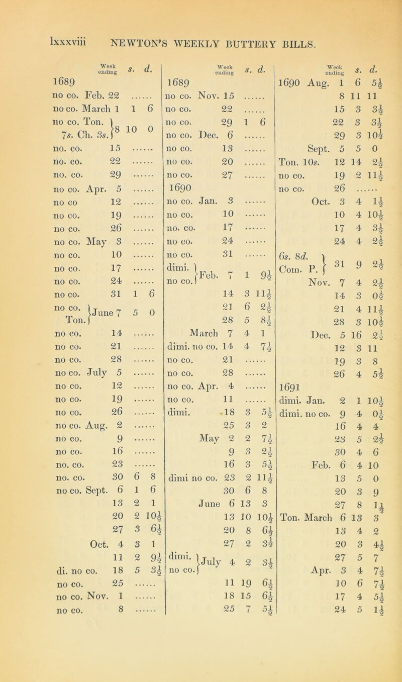 Week (] Week ending ending 1689 1689 no co. Feb. 22 no co. Nov. 15 no co. March 1 1 6 no co. 22 no co. Ton. 1 no co. 29 7s. Ch. 3s. ) 10 0 no co. Dec. 6 no. co. 15 no co. 13 no. co. 22 no co. 20 no. co. 29 no co. 27 no co. Apr. 5 1690 no co 12 no co. Jan. 3 no co. 19 no co. 10 no co. 26 no. co. 17 no co. May 3 no co. 24 no co. 10 no co. 31 no co. 17 dimi. Feb. 7 no co. 24 no co. no co. 31 1 6 14 noco- Ijune 7 5 0 21 Ton. j 28 no co. 14 March 7 no co. 21 dimi. no co. 14 no co. 28 no co. 21 no co. -July 5 no co. 28 no co. 12 no co. Apr. 4 no co. 19 no co. 11 no co. 26 dimi. .18 no co. Aug. 2 25 no co. 9 May 2 no co. 16 9 no. co. 23 16 no. co. 30 6 8 dimi no co. 23 no co. Sept. 6 l 6 30 13 2 1 J une 6 20 2 I0i 13 27 3 6i 20 Oct. 4 3 1 27 11 2 9h dimi. lJulv 4 di. no co. 18 5 3i no co. f no co. 25 11 no co. Nov. 1 18 no co. 8 25 s. d. Week ending s. d. 1690 Aug. 1 6 °2 8 ll 11 15 3 31 1 6 22 3 31 29 3 10| Sept. 5 5 0 Ton. 10s. 12 14 H no co. 19 no co. 26 2 111 Oct. 3 4 H 10 4 10i 17 4 ^2 24 4 2| 6s. 8d. ) ol ~2 1 9b Com. P. j :;1 9 Nov. 7 4 H 3 14 3 ok 6 H 21 4 n| 5 H 28 3 10! 4 1 Dec. 5 16 2! 4 71 12 3 11 19 3 8 26 4 5| 1691 dimi. Jan. 2 1 101 3 51 J2 dimi. no co. 9 4 01 3 Q 16 4 4 2 71 1 2 23 5 2! 3 2-1 2 30 4 6 3 51 Feb. 6 4 10 2 111 13 5 0 6 8 20 3 9 13 3 27 8 li 10 10i Ton. March 6 13 3 8 61 13 4 2 2 3! 20 3 41 ^2 2 31 27 5 7 Z Apr. 3 4 71 19 10 6 71 15 6i 17 4 51 7 5I 24 5