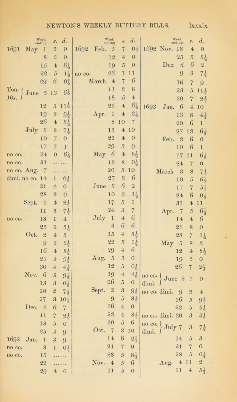 Week ending s. J. 1691 May 1 5 0 8 5 0 15 4 61 22 5 u 29 6 0* ^'0n* 1 June 5 13 6i JOs. / lli 12 3 19 3 9k 26 4 si July 3 3 71 10 7 0 17 7 1 no co. 24 no co. 31 0 6i no co. Aug. 7 dimi. no co. 14 1 6i 21 4 0 28 3 0 Sept. 4 4 ol ^2 11 5 71 no co. 18 1 4 25 3 51 Oct. 2 4 5 9 3 31 16 4 23 4 30 4 *i Nov. 6 3 9k 13 3 01 20 2 71 27 3 104 Dec. 4 6 7 11 7 2l 18 5 0 25 3 9 1692 Jan. 1 3 9 no co. 8 no co. 15 1 01 22 29 4 0 Week ending s. d. 1692 Feb. 5 7 °k 12 4 0 19 5 0 no co. 26 1 11 March 4 7 6 11 3 8 18 5 4 25 4 61 Apr. 1 4 si 8 10 7 15 4 10 22 4 0 29 5 9 May 6 4 Si 13 8 Ok 20 3 10 27 3 6 June 3 6 2 10 5 4 17 5 1 24 3 7 July 1 4 6 8 6 6 15 4 81 22 5 ii 29 4 6 Aug. 5 5 0 12 5 Oi 19 4 4i 26 5 0 Sept. 2 3 9i 9 5 «i 16 4 0 23 4 30 5 6 Oct. 7 3 10 14 6 21 ^2 21 7 0 28 5 81 Nov. 4 5 6 Week ending s. d. 1692 Nov. 18 4 0 25 5 *i Dec. 2 6 2 9 3 7k 16 7 9 23 5 ni 30 7 2i 1693 Jan. 6 4 10 13 8 4i 20 6 1 27 13 6i Feb. 3 6 0 10 6 1 17 11 6i u2 24 7 0 March 3 8 7k 10 5 61 17 7 51 24 6 01 31 4 11 Apr. 7 5 6i u2 14 4 6 21 8 0 28 7 1k May 5 8 3 12 4 81 19 5 0 26 7 oi ~ 2 no c.°- 1 June 2 dimi. / 7 0 no co. dimi. 9 2 4 16 5 02 23 5 si no co. dimi. 30 3 31 ^2 no co. ) t i - din,;. 1Jl,ly 7 3 71 14 5 3 21 7 0 28 5 01 Aug. 4 11 2