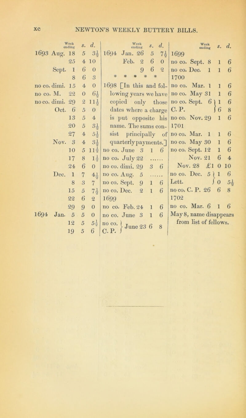 Week ending s. d. Week ending s. d. Week ending s. d. 1693 Alia. 18 5 21 °2 1694 Jan. 26 5 71 12 1699 25 4 10 Feb. 2 6 0 no co. Sept. 8 1 6 Sept. 1 6 0 9 6 2 no co. Dec. 1 1 6 8 6 3 * * # * * 1700 no co. dimi. 15 4 0 1698 Qln this and fol- no co. Mar. 1 1 6 no co. M. 22 0 Gi lowing years we have no co. May 31 1 6 no co. dimi. 29 2 14 copied only those no co. Sept. 6 | 1 6 Oct. 6 5 0 dates where a charge C.P. j 6 8 13 5 4 is put opposite his no co. Nov. 29 1 6 20 5 3 1 ^2 name. The sums con- 1701 27 4 51 J2 sist principally of no co. Mar. 1 1 6 Nov. 3 4 si quarterly payments.] no co. May 30 1 6 10 5 lli no co. June 3 1 6 no co. Sept. 12 1 6 17 8 li no co. July 22 Nov. 21 6 4 24 6 0 no co. dimi. 29 3 6 Nov. 28 £1 0 10 Dec. 1 7 H no co. Aug. 5 no co. Dec. 5 1 1 6 8 3 7 no co. Sept. 9 1 6 Lett. i 0 51 J2 15 5 71 no co. Dec. 2 l 6 no co. C. P. 26 6 8 22 6 2 1G99 1702 29 9 0 no co. Feh. 24 1 6 no co. Mar. 6 1 6 1694. Jan. 5 5 0 no co. June 3 1 6 May 8, name disappears 12 5 *1 d<2 °°°- i June 23 6 8 from list of fellows. 19 5 6 C. P. i