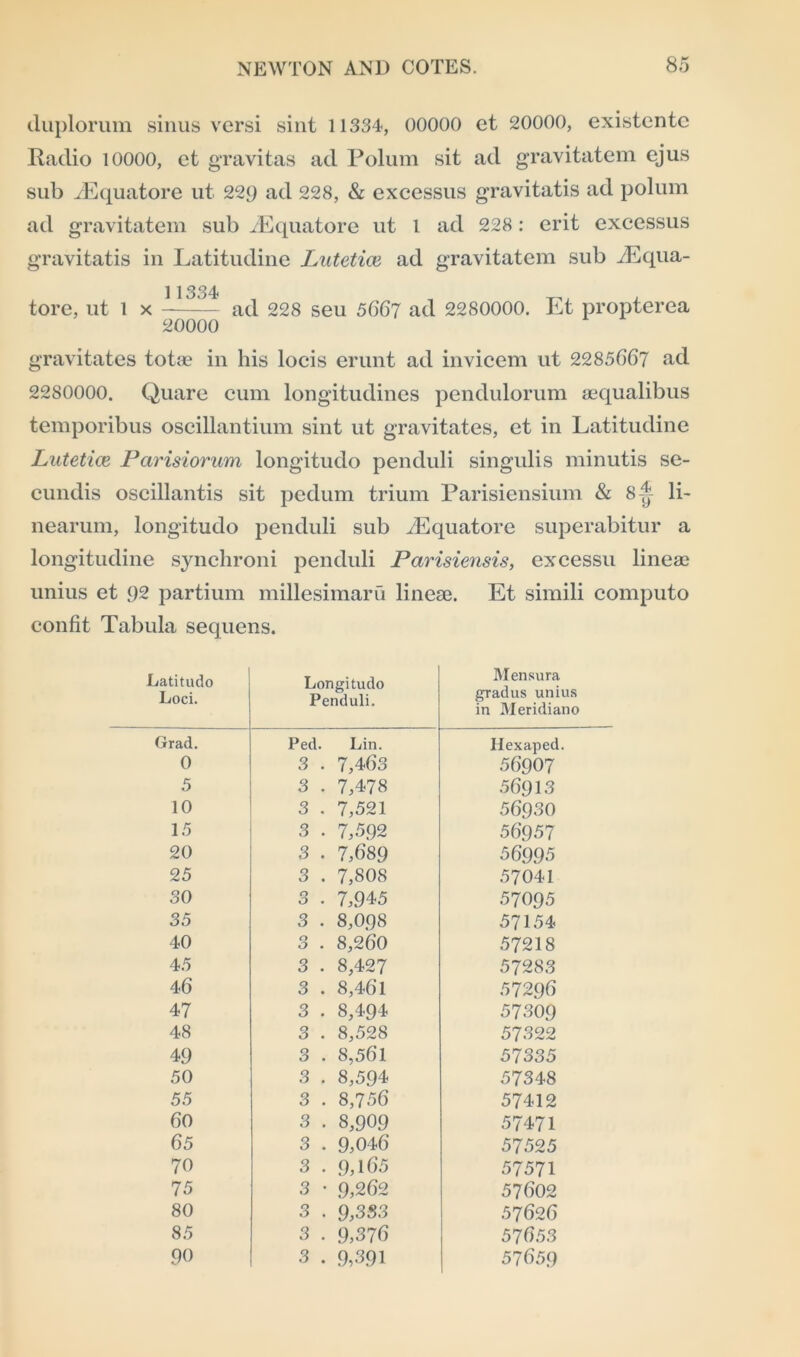 duplorum sinus versi sint 11334, 00000 et 20000, existentc Radio 10000, et gravitas ad Polum sit ad gravitatem ejus sub vEquatore ut 229 ad 228, & excessus gravitatis ad polum ad gravitatem sub JEquatore ut l ad 228: erit excessus gravitatis in Latitudine Lutetice ad gravitatem sub TEqua- 11334 tore, ut 1 x — ad 228 seu 5667 ad 2280000. Et propterea 20000 gravitates totae in his locis erunt ad invicem ut 2285(367 ad 2280000. Quare cum longitudines pendulorum sequalibus temporibus oscillantium sint ut gravitates, et in Latitudine Lutetim Parisiorum longitudo penduli singulis minutis se- cundis oscillantis sit pedum trium Parisiensium & 8^ li- nearum, longitudo penduli sub iEquatore superabitur a longitudine synchroni penduli Parisiensis, excessu lineae unius et 92 partium millesimaru lineae. Et simili computo confit Tabula sequens. Latitudo Loci. Longitudo Penduli. Mensura gradus unius in Meridiano Grad. Ped. Lin. Ilexaped. 0 3 . 7,463 56907 5 3 . 7,478 56913 10 3 . 7,521 56930 15 3 . 7,592 56957 20 3 . 7,689 56995 25 3 . 7,808 57041 30 3 . 7,945 57095 35 3 . 8,098 57154 40 3 . 8,260 57218 45 3 . 8,427 57283 46 3 . 8,461 57296 47 3 . 8,494 57309 48 3 . 8,528 57322 49 3 . 8,561 57335 50 3 . 8,594 57348 55 3 . 8,756 57412 60 3 . 8,909 57471 65 3 . 9,046 57525 70 3 . 9,165 57571 75 3 • 9,262 57602 80 3 . 9,333 57626 85 3 . 9,376 57653 90 3 . 9,391 57659
