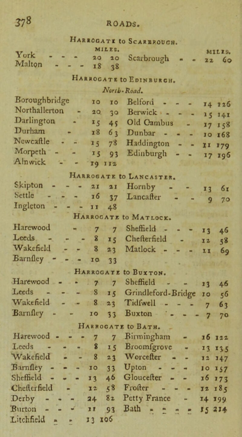 37* York Mahon Hajiogati to Scarbrough. Mitts, * 20 10 Scarbrough - - 18 38 MIf.ES, zz 60 HaRROCATK toEolNBURGH. Norib-Road. Boroughbridge 10 10 Belford ... 14 126 Northallerton 20. 30 Berwick ... 15 141 Darlington *5 45 Old Oambus 17 1 58 Durham 18 63 Dunbar ... 10168 Ncwcaftle * >5 78 Haddington - - it 179 Morpeth - JS 93 Edinburgh - - 17196 Alnwick - 19 1 12 Harrogate to Lancaster. Skipton - - 21 21 Hornby 13 61 Settle l6 37 Lancafter 9 7° Ingleton - - - II 48 Harrogate to Matlocic. Harcwood 7 7 Sheffield - 13 46 Leeds - 8 J5 Chefterfield 12 38 Wakefield - 8 *3 Matlock ... 11 69 Barnfley - - - 10 33 • • Harrogate to Buxton. Harewood 7 7 Sheffield 13 46 Leeds 8 *5 Grindleford-Bridge 10 56 Wakefield - 8 23 Tidfwell ... 7 63 Barnfley - 10 33 Buxton ' . - . 7 70 Harrogate to Bath. Harewood - . • - 7 7 Birmingham 16 122 Leeds - 8 IS Broomfgrove i3 135 Wakefield - 8 23 Worcefter . - 12 147 Barnfley - - - 10 33 Upton ... 10 137 Sheffield - - - 13 46 Gloucefter - - 16 173 Chefterfield 12 58 Frofter ... 12 185 Derby - - - 2 + 8z Petty France 14 199 Burton - - - If 93 Bath . * . » IS Litchfield - . 13 xo6