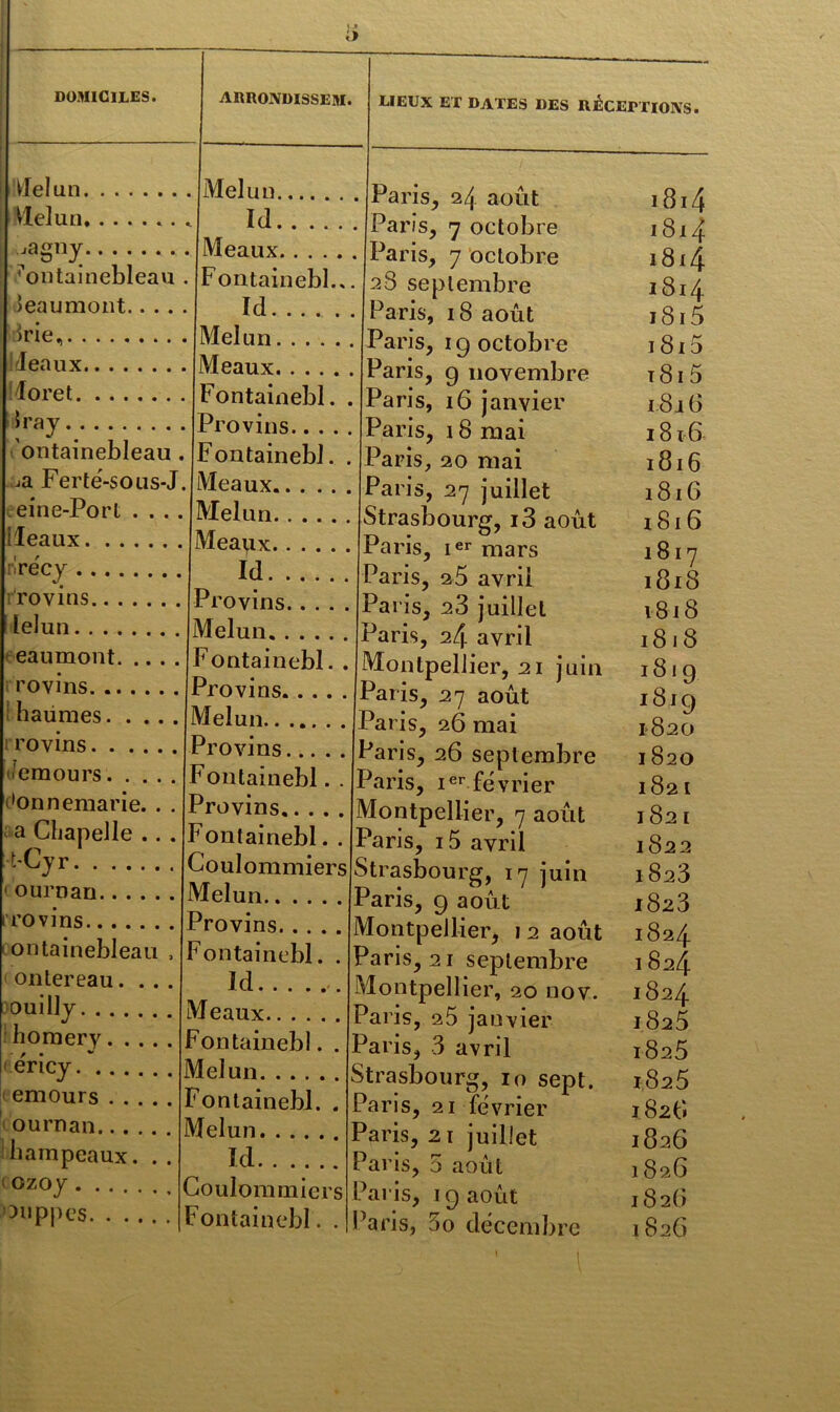 Idelun Melun fgny Fontainebleau . Beaumont frie, idéaux doret Ira y ontainebleau . ja Ferte'-sous-J. eine-Port . . idéaux rlrécy rovins lelun eaumont. .. . rovins haümes. . . . ; rovins • eraours 'onnemarie. . . a Chapelle .. . !-Cyr 'ournan r rovins ontainebleau , ontereau. ... ouilly homery éricy emours ournan i bampeaux. . . ! ozoy huppes Melun ïd Meaux Fontainebl... ï d..... . . Melun Meaux Fontainebl. . Provins Fontainebl. . Meaux Melun Mea^ix Id Provins Melun Fontainebl. Provins.. . . , Melun Provins Fontainebl. . Provins Fontainebl. . Coulommiers Melun Provins Fontainebl. . Id Meaux Fontainebl. . Melun Fontainebl. . Melun ïd ouloramiers Fontainebl. . lieux et dates des réceptions. Paris, 24 août Paris, 7 octobre Paris, 7 octobre 28 septembre Paris, 18 août Paris, ig octobre Paris, g novembre Paris, 16 janvier Paris, 18 mai Paris, 20 mai Paris, 27 juillet Strasbourg, i3 août Paris, ier mars Paris, 2Û avril Paris, 23 juillet Paris, 24 avril Montpellier, 21 juin Paris, 27 août Paris, 26 mai Paris, 26 septembre Paris, ier février Montpellier, 7 août Paris, i5 avril Strasbourg, 17 juin Paris, g août Montpellier, 1 2 août Paris, 21 septembre Montpellier, 20 nov. Paris, 25 janvier Paris, 3 avril Strasbourg, 10 sept. Paris, 21 février Paris, 21 juillet Par ’is, o août Paris, 1 g août ^aris, 5o décembre 1814 1814 1814 1814 1815 1815 t8i 5 1816 1816 1816 1816 1816 1817 1818 1818 1818 1810 1819 1820 1820 1821 1821 1822 1823 1823 1824 1824 1824 1825 1825 1825 1828 1826 1826 1826 1826