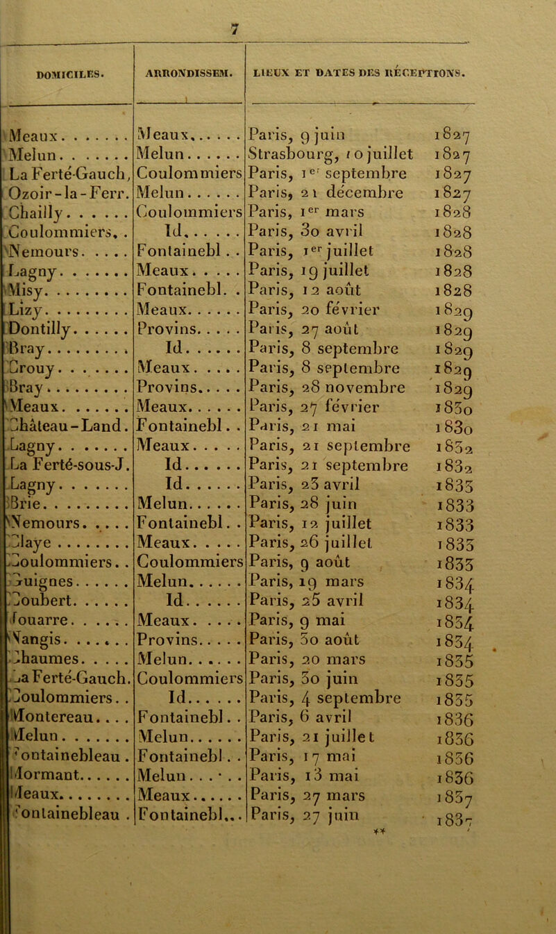 Meaux Melun La Ferté-Gauch, Ozoir-la-Ferr. Chailly Coulommiers, . Nemours f-agny Misy Lizy Dontilly 8 ray * Grouy Bray Meaux Château-Land. Lagny La Ferté-sous-J. Lagny Brie Nemours. . . . Blaye Coulommiers. Guignes Coubert fouarre Vangis. ..... Chaumes. . . . -ia Ferté-Gauch. Coulommiers. . Montereau... . Æelun Fontainebleau. dormant Idéaux Fontainebleau . Meaux,..... Melun Coulommiers Melun Coulommiers Id Fontainebl. . Meaux Fontainebl. . Meaux Provins Id Meaux Provins Meaux Fontainebl. . Meaux Id... ... Id Melun Fontainebl. . Meaux Coulommiers Melun Id Meaux. Provins Melun Coulommiers Id Fontainebl. . Melun Fontainebl. . Melun ...*.. Meaux...... Fontainebl,.. Paris, 9 juin Strasbourg, io juillet Paris, I er septembre Paris, 21 décembre Paris, Ier mars Paris, 3o avril Paris, Ier juillet Paris, ig juillet Paris, 12 août Paris, 20 février Paris, 27 août Paris, 8 septembre Paris, 8 septembre Paris, 28 novembre Paris, 27 février Paris, 21 mai Paris, 21 septembre Paris, 21 septembre Paris, 2 3 avril Paris, 28 juin Paris, 12 juillet Paris, 26 juillet Paris, 9 août Paris, 19 mars Paris, 2 5 avril Paris, 9 mai Paris, 5o août Paris, 20 mars Paris, 3o juin Paris, 4 septembre Paris, 6 avril Paris, 21 juillet Paris, 17 mai Paris, i3 mai Paris, 27 mars Paris, 27 juin 1827 1827 1827 1827 1828 1828 1828 1828 1828 1829 j 829 1829 1820 1829 1830 183o 1882 1832 1833 i833 i833 1835 1833 1834 1834 1854 1834 1835 1835 1855 1836 i836 iS56 i836 i857 i83t