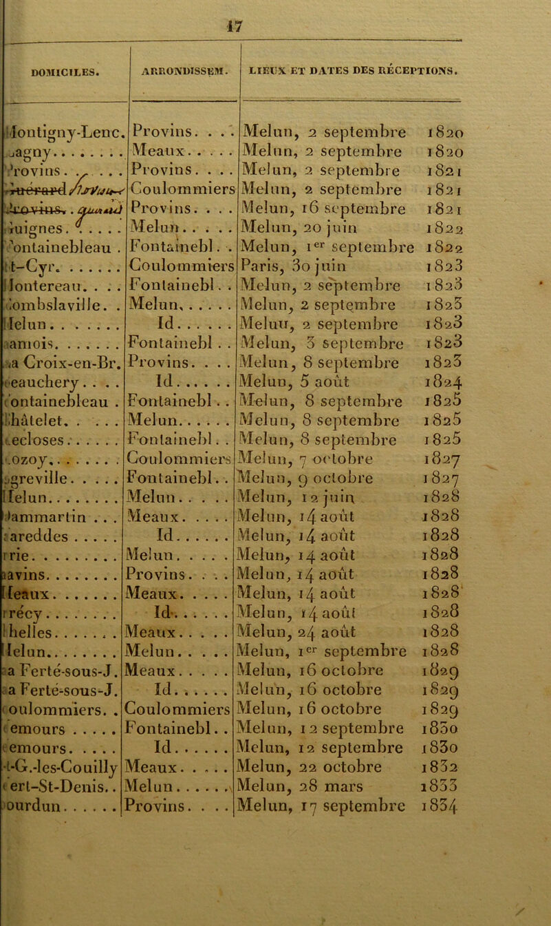 DOMICILES. ARRONDISSE»!. LIEUX ET DATES DES RECEPTIONS. IÆ©ntigny-Lenc. Provins. . . . Melun, 2 septembre 1820 -agny Meaux Melun, 2 septembre 1820 Provins . ...... T/u-érord /IjrÿuLt-^ Provins.... Melun, 2 septembre 1821 Coulommiers Melun, 2 septembre 1821 .U^vi+lS-r . LUj.l1t.ljJ rlllPTIfiS ...... Provins. . . . Melun, 16 septembre 1821 Melun Melun, 20 juin Melun, ier septembre 1822 1822 Fontainebleau . Fontainebl. . t-Cvr Coulommiers Paris, 3ojuin 1823 ilontereau. . . . Fonlainebl. . Melun, 2 septembre 1828 lombslaville. . Melun, Melun, 2 septembre 1828 tel un Id Melun, 2 septembre Melun, 5 septembre 1823 amois Fontainebl . . i823 <a Croix-en-Br. Provins. . . . Melun, 8 septembre 1823 ceauchery.... Id Melun, 5 août 1824 ontaiuebleau . Fontainebl. . Melun, 8 septembre 1825 Khâtelet Melun Melun, 8 septembre 182 b .ecloses Fonlainebl. . Melun, 8 septembre 1825 .ozoy Coulommiers Melun, 7 octobre 1827 j^reville Fontainebl. . Melun, 9 octobre 1827 Ilelun Melun Melun, 12 juin 1828 •ammartin . . . Meaux Melun, 14 août 1828 : areddes .... Id Melun, i4aout 1828 r rie Melun Melun, 14 août Melun, 14 août 1828 lavins Provins. . . . 1828 [eaux Meaux Melun, 14 août Melun, ï 4 août Melun, 24 août Melun, ier septembre Melun, 16 octobre 1828 rrécv Id* 1828 1 belles . Meaux 1828 lelun Melun 1828 a Ferté-sous-J. Meaux 1829 a Ferté-sous-J. Id Melun, 16 octobre 1829 oulommiers. . Coulommiers Melun, 16 octobre 1829 emours Fontainebl. . Melun, 12 septembre i85o emours Id Melun, 12 septembre i83o •t-G.-les-Couilly < ert-St-Denis.. Meaux Melun, 22 octobre i832 Melun Melun, 28 mars i853