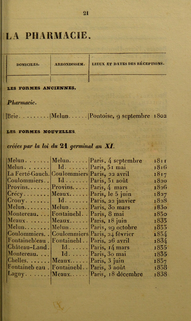 LA PHARMACIE. DOMICILES. ARRONDÏSSEM. LIEUX ET DATES DES RÉCEPTIONS. les formes anciennes. Pharmacie. [Brie |Melun |Pontoise, g septembre 1802 LES FORMES NOUVELLES. créées par la loi du 21 germinal an XI. Melun Melun Melun Id La Ferté-Gauch. Coulommiers Coulommiers. . Id Provins Provins Crécy Meaux Crouv Id Melun Melun Montereau. . . . Fonlainebl. . Meaux Meaux Melun Melun Coulommiers. . Coulommiers Fontainebleau . Fontainebl. . Cbâleau-Land. Id Montereau. . .. Id Chelles Meaux Fontaineb eau . Fontainebl. . 0 j Paris, 4 septembre 181 r Paris, 31 mai 1816 Paris, 22 avril 1817 Paris, 31 août 1820 Paris, 4 mars 1826 Paris, le 5 juin 1827 Paris, 22 janvier 1828 Paris, 3o mars i83o Paris, 8 mai i83o Paris, 18 juin i833 Paris, 29 octobre i833 Paris, 24 février i854 Paris, 26 avril i834 Paris, i4 mars i835 Paris, 3o mai i835 Paris, 3 juin Paris, 3 août 1837 i858