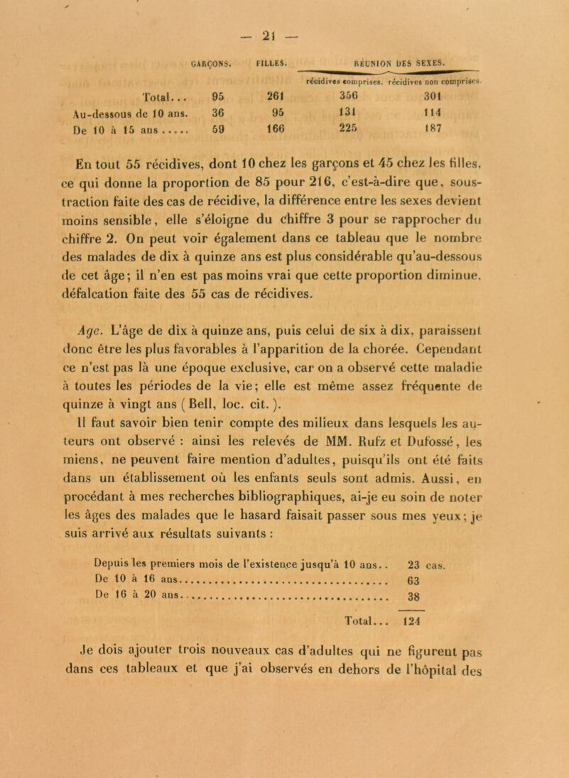 y GARÇONS. FILLES. RÉUNION UES SEXES. récidives comprises, récidives non comprises. Total... 95 261 356 301 Au-dessous de 10 ans. 36 95 131 114 De 10 à 15 ans 59 166 225 187 En tout 55 récidives, dont 10 chez les garçons et 45 chez les hiles, ce qui donne la proportion de 85 pour 216, c’est-à-dire que, sous- traction faite des cas de récidive, la différence entre les sexes devient moins sensible, elle s’éloigne du Chiffre 3 pour se rapprocher du chiffre 2. On peut voir également dans ce tableau que le nombre des malades de dix à quinze ans est plus considérable qu’au-dessous de cet âge; il n’en est pas moins vrai que cette proportion diminue, défalcation faite des 55 cas de récidives. Age. L’âge de dix à quinze ans, puis celui de six à dix, paraissent donc être les plus favorables à l’apparition de la chorée. Cependant ce n’est pas là une époque exclusive, car on a observé cette maladie à toutes les périodes de la vie; elle est même assez fréquente de quinze à vingt ans ( Bell, loc. cit. ). Il faut savoir bien tenir compte des milieux dans lesquels les au- teurs ont observé : ainsi les relevés de MM. Rufz et Dufossé, les miens, ne peuvent faire mention d’adultes, puisqu’ils ont été faits dans un établissement où les enfants seuls sont admis. Aussi, en procédant à mes recherches bibliographiques, ai-je eu soin de noter les âges des malades que le hasard faisait passer sous mes yeux; je suis arrivé aux résultats suivants : Depuis les premiers mois de l'existence jusqu’à 10 aus. . 23 cas. De 10 à 16 aus 63 De 16 à 20 ans..., 38 Total 124 Je dois ajouter trois nouveaux cas d’adultes qui ne figurent pas dans ces tableaux et que j’ai observés en dehors de l’hôpital des