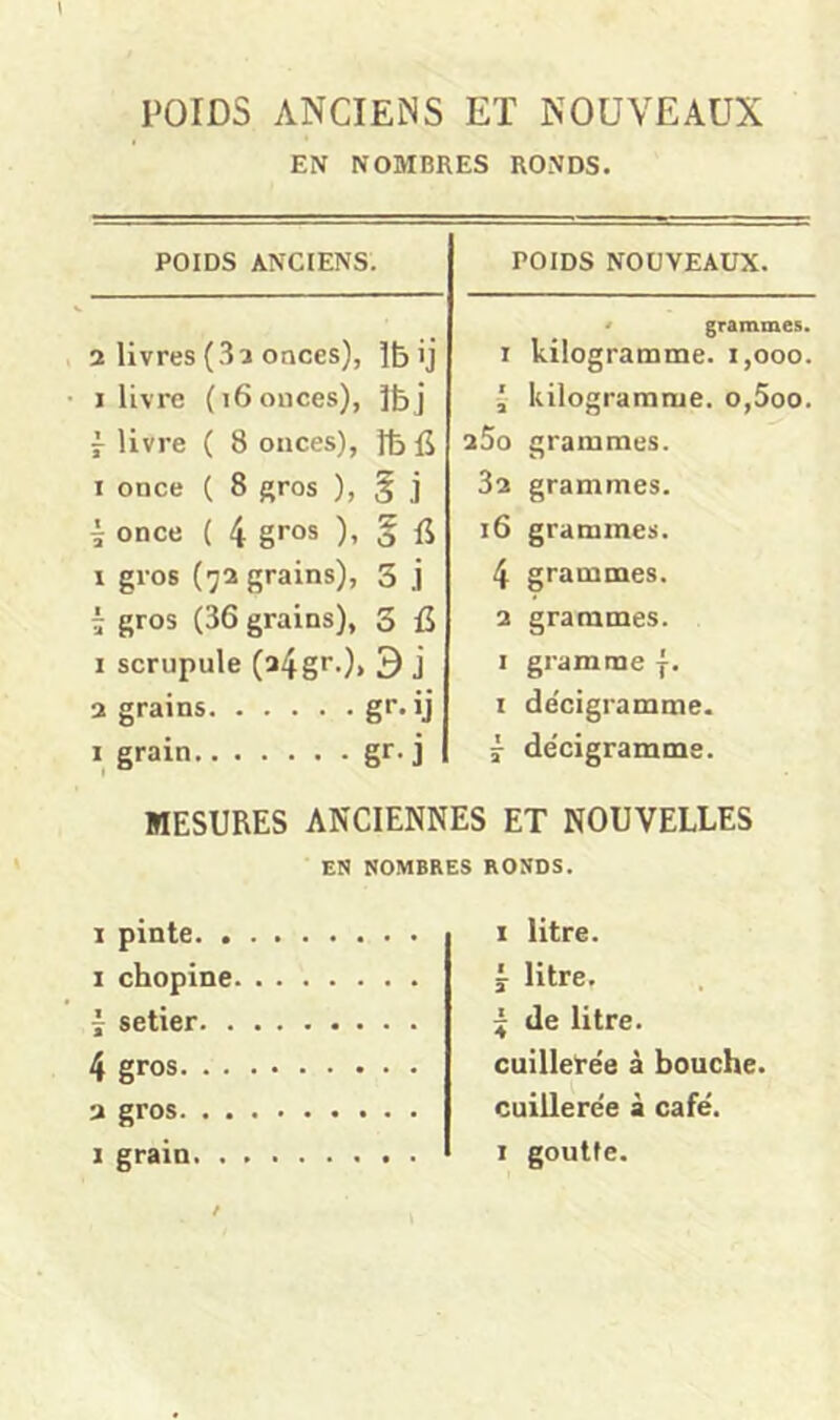 POIDS ANCIENS ET NOUVEAUX EN NOMBRES RONDS. POIDS ANCIENS. 1 livres ( 3 î onces), Ib 'j 1 livre (i6 onces), Jbj f livre ( 8 onces), Jfe fi I once ( 8 gros ), g j î once ( 4 gros ), § fi 1 gros (72 grains), 3 j j gros (36 grains), 3 fi I scrupule (34 gr.), 3 j 2 grains gr. ij I grain gr. j POIDS NOUVEAUX. ' grammes. 1 kilogramnae. 1,000. î kilogramme. o,5oo. aSo grammes. 32 grammes. 16 grammes. 4 grammes. 2 grammes. I gramme |. I de'cigramme. î dëcigramme. MESURES ANCIENNES ET NOUVELLES EN NOMBRES RONDS. 1 pinte. . 1 chopine î setier. . 4 gros. . . 2 gros. . . 1 grain. . 1 litre, j litre. 4 de litre, cuillerée à bouche, cuillerée à café. 1 goutte.