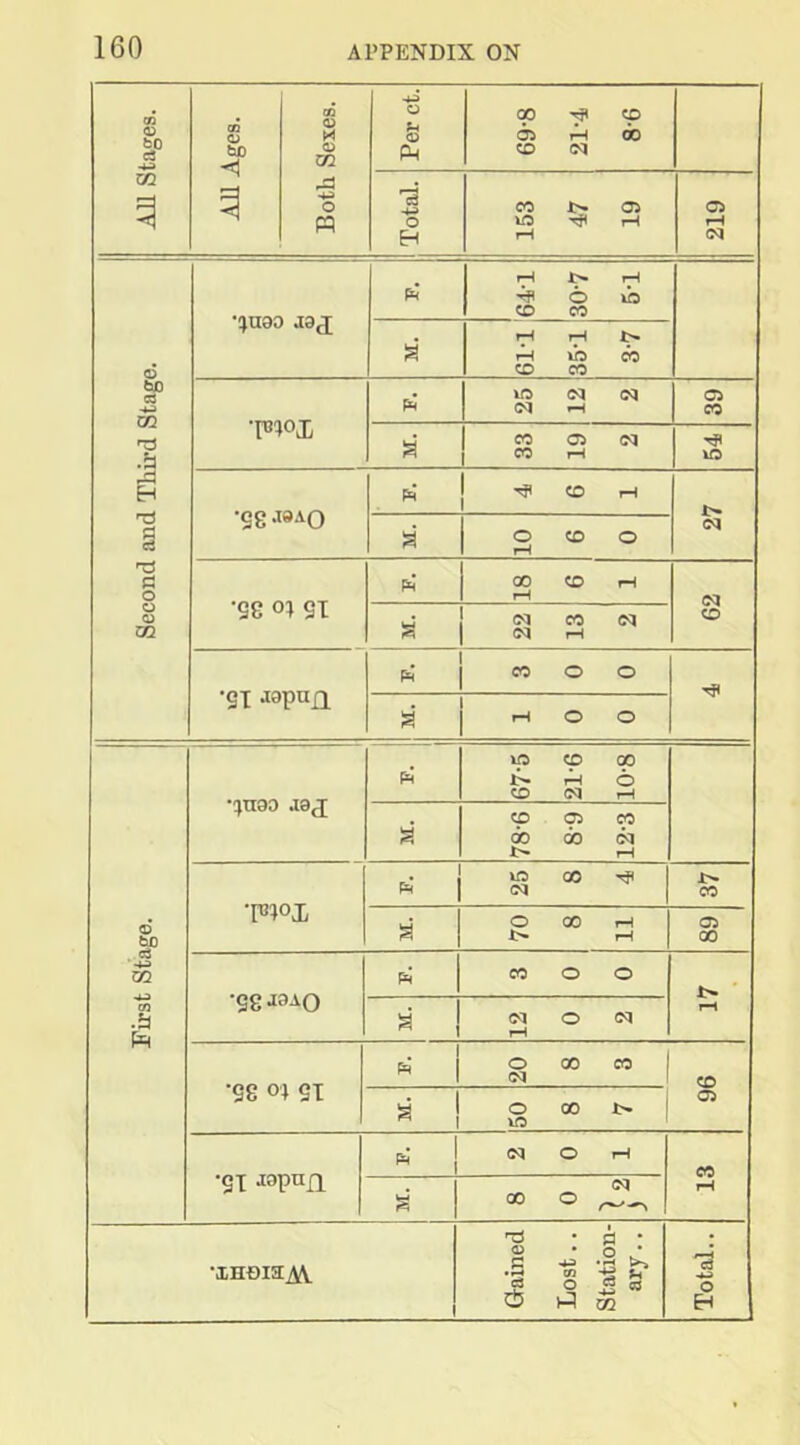 All Stages. All Ages. Both Sexes. Per ct. Op cp a> th do CD (M Total. 153 47 19 219 Second and Third Stage. •;jaao jgj !>• pH o lb CD CO a 61-1 35-1 3-7 ■Piox 25 12 2 05 CO a 33 19 2 T? ID •gg .T9A0 pi «D rH cq a 10 6 0 •gg 01 gi P4 18 6 1 oq CD M. 22 13 2 ■gx jopun 0 0 8 ‘K a rH O O First Stage. •^noD aaj pi lO CO 00 ^ th 6 CD (M rH a 78-6 8-9 12-3 •pjxox 25 8 4 CO 70 8 11 05 00 •gg JOAQ CO o o l> rH a 12 0 2 •gg o; gx pi 20 8 3 CD 05 M. 50 8 7 •gx Jopufi F. 2 0 1 1 CO 00 o , ■iHOiaAiV Q-ained Lost.. Station- ary.. Total..