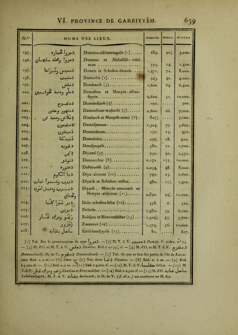 N.°’ NOMS DES LIEUX. FEDDANS. BIZKAS. 01 N A ns. •95 • Domrou-alkhammirèli [0 689. 9*r- 3,200. 196. Dotnroii er Mahallèh - soleï- man 593- 24. 1,400. 197. Damsis et Scliobra-datnsis.... '47'* 72. 8,000. 198. Damschit [2] 943- 42. 4>ooo. 199. Damkasch [3] 1,600. 64. 6,400. 200. Damallou et Moryèt - alhau- fiyyin 2,600. 3'- 10,000. 201 . Damandjarh [4] ! 90. 300. 202 . Damanhour-wahschi [/] 2,600. 66. 'y,200 . 203 . CS^ ^jî# ^ Dimiasch et Monyèh-némi [é].. 807^. 5,100. 204. Damidjmoun. 1,504. 77- 3,600. 205, .. -f Dominikoun 150. ^3- 550. 206. Domeïnica 276. 28. 400. 207. Dendjouyèh 580. 22. 2,700. 208. Diyami [7] 750. 30. 2,350. 209 . Danouschar [8] 2,252. •55- I 0,000 . 2 10. 8 Dahtourèh [9] 2,034. 48. 8,000. 2 11. (.yCJî Li Diya-alcoum [10] 740. 23- 2,600. 2 12. C:>Lû c_3__>d ^ Diyarb et Scbobra - nébat 480. 1 2~. 1,400. 213. ^ f ( jwsÂaOjl i. ^ Diyarb , Monyèt-amounéh et üWj Monyèt-aidjénan £11] 2,890. 94i-- I 2,000. 214. Deïr-scbobra-kilsa [12] 398. 6. 320. 215. Deïreïn 1,480. 39- 6,100. 216. _3 ^^ y J Raïdjou et Birec-nakkhar [13] . . '.3°4i- 55- 3,700. 217. Zamzour [14] ■i,374- 56. I 0,000 . 218. iülÿo J^Lu Sabil-bendjayèh [13] 80. J 627. [1] Yak. fixe ia prononciation Hn nom — [2] M. T. d. V. Damsit. V, ci-dev. n.* 73. — [j] M. d’O. et M. T, ci. V. Damkas. Red. à 2,1 33 j c/. — [4] M. d’O. et M. T. d, V. ^i • DamanJjarilj;M. du DamanJjoudj. — [5] Yak. dit que ce lieu fait partie de l’île de dTcB'di- sina. Réd. e. à m. — [6] Idtm. ir— ■7] Yak. écrit L^. i Diyaiita. — [8] Réd. e. à m. — [9] Réd. à 5»ooc d. •— 11 0] Réd. e. à m. 1 ] R^. à ^,000 d. — [12] M. 7'. d, V. Liu^JL^s héîlsa. — C * 3] M. T. d. V. jLi jj • yjC. j Zandjou et Birtc-toddjar. ~ [ 14] R«d. à 2,j 00 c/. — [i5]M.d'0. jüU Jb.L, Sahil-ntdjayib ; M. T. d. V. jüLsij ienhanèh ; ie M. du V. (f. 26 y, ) est conforme au M.