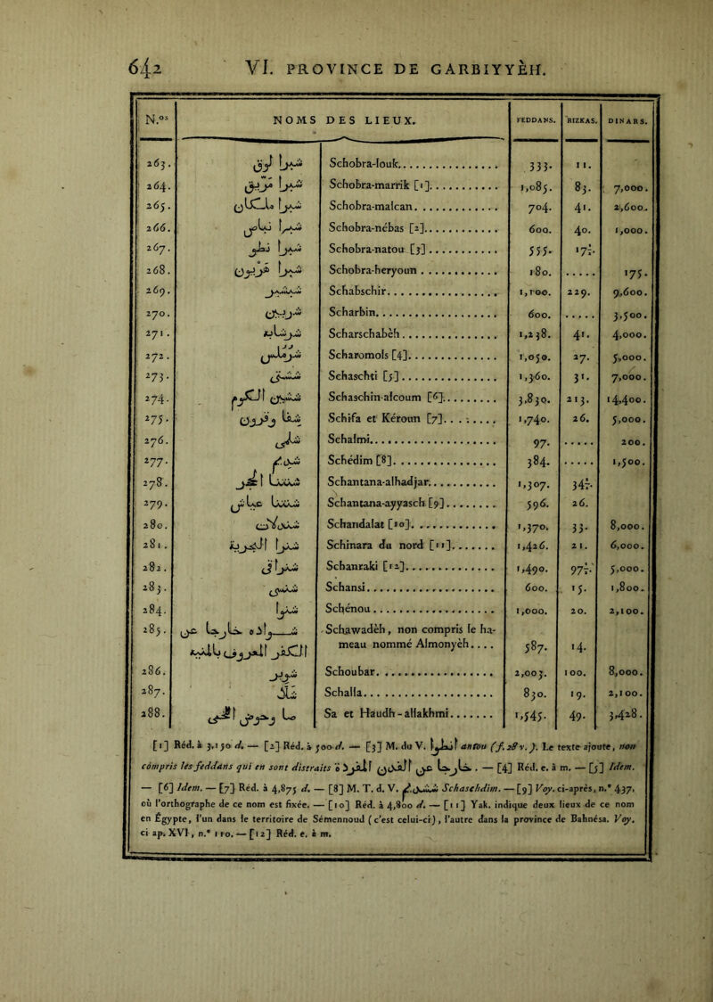 ■ N.®* NOMS DES LIEUX. FEDDANS. 'rizkas. DINARS. 265, Schobra-Ioufc 333- 11. 1 264. Schobra-marrik [1] 1,085. 83. ; 7,000. 265. Schobra-makan 704. 41. 2,600^ 266. Scbobra-nébas [2] 600. 40. î,O00. 267. Schobra-natou [3] 555- •7i- 268. [>î- Schobra-beryoïm 180. *73- 269. Scbabschir i,roo. 229, 91,600. 270. (JS^J- Scharbin 600. 3,300. 271. Scharschabèh «,238. 41. 4,000. 272. Scharomols [4] 1,05®. ^7- 5.,000. ^73- Sehaschti [5] 1,3-60. 3'- 7,000 . . ^74- Sehaschm-alcoum [<>]. 3,830. 213. i4>4<}o. ! ^75- liui Schtfa et Kéroun [7].. . '»74o- 26. 5,000. : 27(3. Schaftiïi 97- 200. r 277. Scbédim [8] 384. 1,300. 278. 1 LâXÂm Schantana-alhadjar. 1,307. 347- 279. Scbantana-ayyasch [9} 596. ^6. 280. cS^oiXi Schandaiat [fo]. «,370. 33- 8,000. 281. Schinara du nord [n] 1,42 6. 2 t. 6,000. 282. Schanraki [12]. 1,490. 971-' 5,000. 283. Schansi 600. '5- 1,800. ; ^84. [yUi Scbénou 1,000. 2 0. 2,100. : 283. la.jlüx. a .b t^ ii - Schawadèh, non compris fe ha- meau nommé Almonyèh.... 587. 14. 286. Scboubar 2,00 J. 1 00. 8,000, 287. ii Schalla 830. 19. 2,1 00. 00 00 Sa et Haudh-aHakhmi *'Î45- 49. 34^*^- [1] Héd. à 3,150 ri. — [2] Red. à foo c/. •— [3} M. du V. anfbu (f.zffv.y. Le texte ajoute, non compris lesfeddans qui en sont distraits ë 5jilf 0t>.â)î • ~ [4] «• ® m, — [5] Idem. — [6] Idem. — [7} Red. à 4,875 d. - - [8] M. T. d. V. JuiU» Schasthdim. - -[9] Fo7.< :i-aprés, n,’ 437, où l’orthographe de ce nom est fixée, - — [10] Réd. à 4,800 d. — [1 '] Yak. indique deux lieux de ce nom en Égypte, l’un dans le territoire de SémennouJ (c’est celui-ci), l’autre dans la province de Bahnésa. Vty,