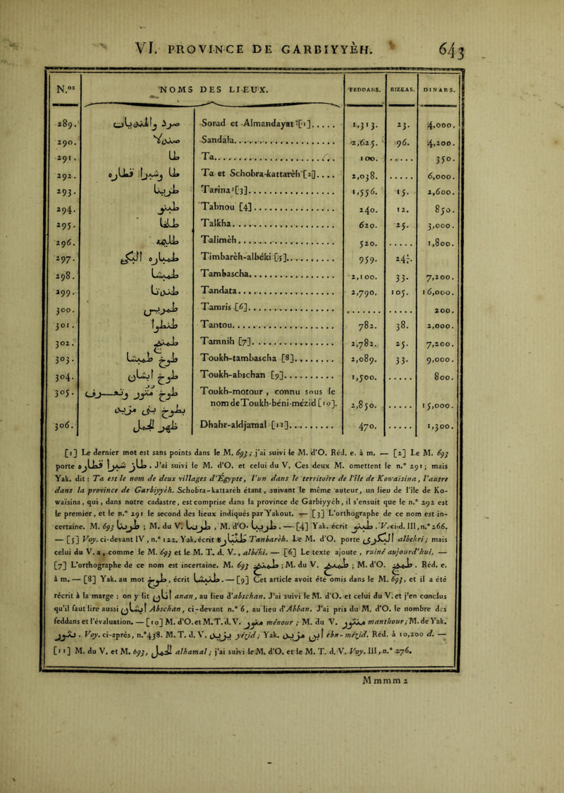 =1 N.»= 289 290 291 292 293 294 293 296 297 298 299 300 301 302 303 304 305 }o6. NOMS DES LI-EUX. Sonad et-AlmandayatîOi] ■Sandala. Ta... Ta et Schobra'kattarè(i'[20.... Tarina'Dj] ’Tabnou [4] Talkha Talimèh - Timbarèh-albéfci Tambascba Tandata Tamris [ûj Taiitou Tamnilî [7] Toukh-tambascha [8} Toukh-abschan [9] Toukh-motour , connu sous le nom deToukh-béni-mézid [ 1 o]. Dbabr-aldjaraal [u]. ' 3 ^2,625. *■ 100. 2,038. 1,556. 240. 620. 520. 959- ■2,100. 2,790. 782. 2,782. 2,089. 1,500. 2,850. 470. ^3- 96. <5- 12. *5- 2.47 3 3- 105. 38. 25. 33- 4,000 4>200. 350, 6.000. 2,600. 850. 3.000. I,8oo. 7,200. I 6,000. 200. 2.000. 7,200. 9.000. 800. 15,000. 1,300. [i] Le dernier mot est sans points dans le M. 699; j'ai suivi le M. d’O. Red. e. à m. — [2] Le M. porte ojUiS J’ai suivi le M. d’O. et celui du V. Ces deux M. omettent le n.” ipi ; mais Yak. dit : Ta esi U nom de deux villages d'Tgypte, l'un dans le territoire de Vile de Kova'isina, l'autre dans la province de 5chobra-kattarèh étant, suivant le même auteur, un lieu de l’île de Ko- waïsina, qui, dans notre cadastre, est comprise dans la province de Garbiyyèh, il s’ensuit que le n.” 292 est le premier, et le n.” 291 le second des lieux indiqués parYakout, — [3] L’orthographe de ce nom est in- certaine. M. 6pp ; M. du V. LojJa , M. d’O- l.o_yi=> • — [4] Yak. écrit .*K.ci-d. 111 .n.266, — 1^5] ci-devant IV , n.” 122. Yak, écrit tSjLoJo T’ÆnértréA. Le M. d’O. porte albeUri; mais celui du V. a , comme le M. 6pp et le M. T. d. V., albe'ki. — [6] Le texte ajoute , ruin^ aujourd’hui. — [7] L’orthographe de ce nom est incertaine. M. 6pj ; M. du V. ; M. d’O. . Réd. e. à m. — [8] Yak.au mot écrit Lukoda. — [9] Cet article avoit été omis dans le M. 693, et il a été récrit à la marge : on y lit qIjÎ anan, au lieu i'abschan. J’ai suivi leM. d'O. et celui du V.et j’en conclus qu’il faut lire aussi Abschan, ci-devant n.* 6, au lieu SAbban, J’ai pris du M. d’O. le nombre des feddans et l’évaluation. — [10] M. d’O.etM.T.d.V. m/nour ; M. du V. manthouri'Nl.ieYa.V. • kVy. ci-après, n.'’43'8. M.T. d. V. yéxjd ; Yak. jjjf ehn-méifd. Réd. à 10,200 d. —- [11] M. du V, et M. bpp, alhamal ; j’ai suivi le M. d’O. et le M. T. d. V. Voy. 111, u.” 276. M m m m 2