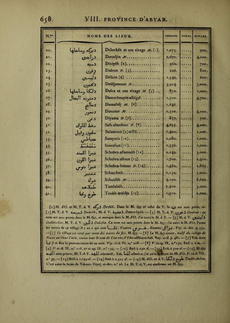 N.os NOMSx DES LIEUX. FEDDANS. RIZKAS. OIN ABS. 20, Déberkèh et son rivage yn.[i2- 1,073. 900. . Daradjin dd 2,6^0. 4,000. 22 , Désiyèh [2] 960. 700. 23. Dakran N. [3] 206. 800. 24. DéJisin [4] 1,540. 600. *5- Daldjamoun JV 3,924. 5,000. 26, DaJca et son rivage Al, [5]... 870. 1^000. *7- 28. (JIâJ f *jjMJ» i Damschouyèt-aibigaf Damalidj Al. [6] 1,500. 1,646. 4,700. 29. Dansour Al 2,520. 4,000. 30. - Diyatna iV’. [7] 857. 700. 3'- Saft-almolouc N. [8] 4,655- 4,000. 3^- Salamoun [9] et Fii 1,400. 11200 . 33- Samyatis [10] 2,080. 1,000. 34- Ja w Sansafast [i i] 1,556. 1,000. 33- Schobra-allatnnèh [12] 2,249. 3,000. 36. 0jilî \j,i^ Schobra-alloun [13] 1,700. 2,400. 37- Schobra-bétous JV. ['43 1,460. 2,865. 38. 39- ■ Schaschnîr. Schoulèh Al 1,150. 1,000. 6,600. 40. Tamlahèh 2,400. 3,000. 41. . Toukh-waidja [153 1,910. 2,000. [i]M. d’O. et M. T. d. V. D<rhih^ Dans le M. 6ÿj et celui du V. Je 0 est sans point. — [2] M. T. d. V. Dasisèh; M. d. V, Damschiyèh, — [5] M. T. d, V. M 1X1 ^ Daaran : ce nom est sans points dans Je W..6pj, et manque dans Je M.d’O. J’ai Suivi Je M. d. V. — [4] M. d. V. Dalhhchin; M, T. d. V. /jüJ ^ DaLili», Ce nom est sans points dans Je M. 6çj; j’ai suivi le M. d’O. Parmi les terres de ce village il y en a qui sont V JÜ, d’autres ^ $ d’autres < Vojf, ci-dev. p. 330. — [;] Ce village est sorti par vente des mains du fisc, M. tlp}. — [6] Le M, ajoute, walfi du colUge de Naser au vieux Caire, connu sous te nom de Couvent d'Ehn-atktiasschab, Voy. ci-d. p. 482 — [73 Yak. écrit U 3 et fixe la prononciation de ce nom. Voy, ci-d. VI, n. 208. •— [8]] K.ci-ap IX, n.* 13 0. Red. e. à m. — [9]. K. ci-d. lîJ, 11. i 1 6 J et ci-ap. IX, n,* 1 34- — [’o] Réd. à 2jo//. — fi il Red. à 500 d. — [12 3 AaJJ 1 sans points ; M. T. d.V. JL^[ almimèt) ; Yak. Lkil j’ai suivi là leçon du M, d’O. K.ci-d.VJI, n. 37, — [ 1 3] Red. à 1,193 </. — ['4] R®*!' ® ^,525 d, — [> 53 M. d’O. et d. V. IXÏ^ Toukh-datca, C’est aussi Ja leçon de Yakout. Voye^ ci-dev, n. 2l5. Le M. T. d, V. est conforme au M. dyy.