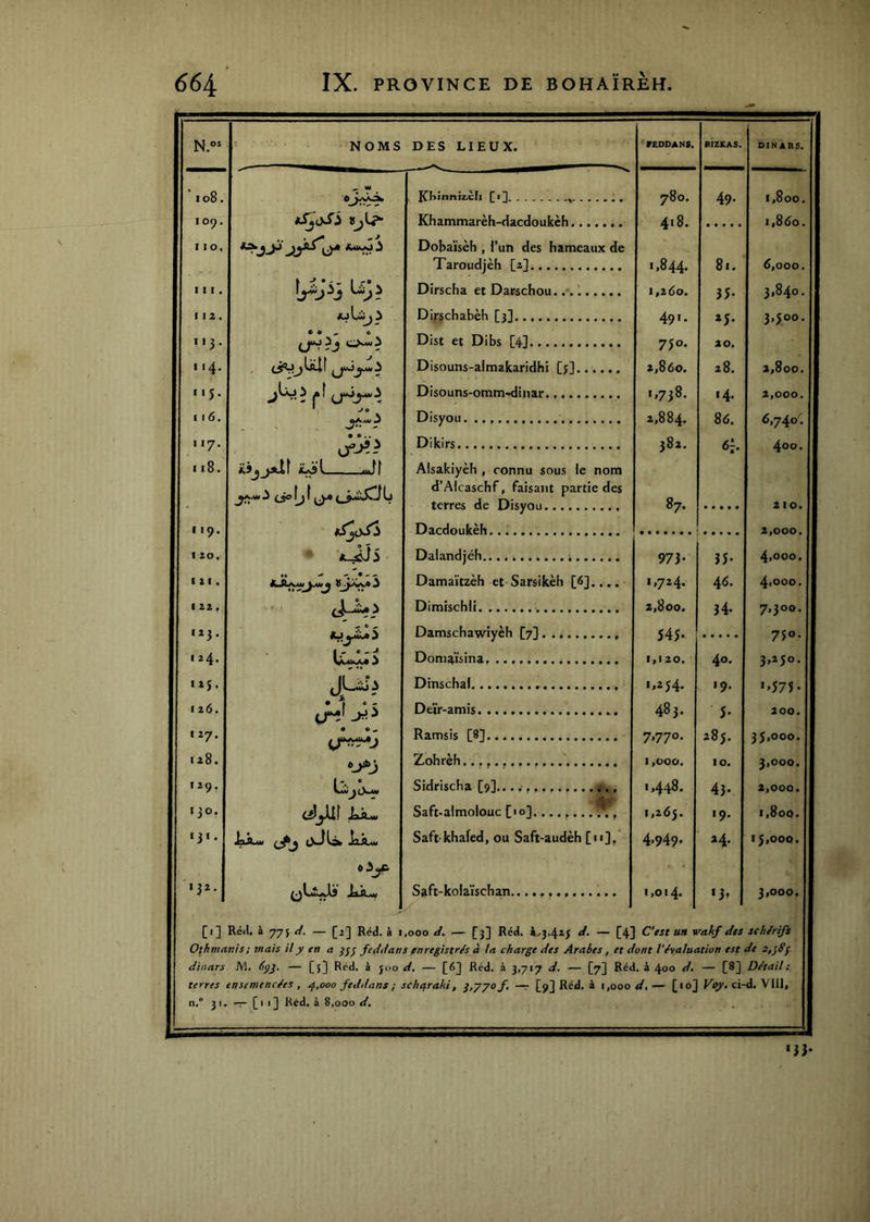 NOMS DES LIEUX. VEDDAHS, RizKAS. dinars. ■io8. ... W JCrimniz.cri fi] ^ 780. 49- 1,800. 109. Khammarèh-dacdoukch 418. 1,860. I 10, Dobaïsèh , l’un des hameaux de Taroudjèh [2] 1,844. 81. 6,000. III. K;? Dirscha et Darschou.^ 1,260. 33- 3,840 • r 12. Dirschabèh [3] 491. *3- 3,500. 113. * • «. « Dist et Dibs [4] 7JO. 20. 4- Disouns-almafcaridhi [;] 2,860. 28. 2,800. 115. Disouns-omm.<Iiiiar 1,738. 14. 2,000. I f 6. Disyou 2,884. 86. 6,740^. 117. Dikirs 382. 6;. 400. 118. ÜaÜI Alsakiyèh , connu sous le nom ^ (_je> fj f jj.. Ij d’Alcaschf, faisant partie des terres de Disyou 87. 210. 1 I Q. K-^S Oarrloiilrèili, , , 2,000. I 20 • Daiandjéh.. 973- 35- 4,000. i 11. • » .« ^ 0 , ^ XJLv.aw^.ax^ V Oamaïtzèh et Sarsikèh [6]..,. 1,724. 46. 4,000. 1 22 . ' ' ' ^ju.***^ ^ Dimischü 2,800. 34- 7,300. lîj. Damschawiyèh [7] 543- 750. ■ 24. lûJUi Domaïsina, 1,120. 40. 3,250. iij. jQ. Dinschal 1,254. 19. '«375- f z6. • ^ c. - Deïr-amis 483. 3- 200. 127. Ramsis [8] 7,770. 285. 35,000. 128. Zohrèh 1,000. 10. 3,000. I 29 . Cüw^cNiM Sidrischa [9]. 1,448. 43- 2,000. JjO, iaJu. Saft-almolouc [10] 1,265. 19. i,8oq. 131. ^&w JaÂw Saft khafed, ou Saft-audèh [n]? 4,949- 24. 15,000. 132. Saft-kolaïschan 1,014. «3- 3,000. / [1] Red. à 775 ./. — [î] Réd. à i ,000 d. — [3] Réd. à/3.423 d. — [4] C’est un vakf des schérifi Othmanis ; mais il y tn a fe<lilans enregistrés à ta charge des Arabes, et dont l'évaluation est de 2,^8f dinars M. 6ÿJ, — [5] Red. à joo d. — [6] Réd. à 3,717 — [7J Réd. à 400 d. — [8] Détail: terres ensemencées , ^,000 feddans ; scharaki, },'/yof, — [ÿ] Réd. à 1,000 d. — [10] Voy. ci- d. Vlll, n, 31. — [1 1] Réd. à 8,000 d. ‘iJ-