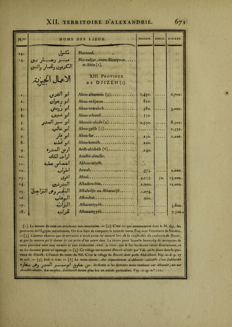 N,°* NOMS DES LIEUX. FEDDANS. RIZKAS. DINARS. 13. JyJCi Macnoul. « 14. J- Mir-radjar, entre Aicaryoun..,. et Aitin [ij. ♦ /t 11 Ml XIII. Province ♦ DE DJIZÈH [s]. ' I • Abou-alnamrès [3] 1... 1,430- 6,700. 1 . Abou-redj.wan 820. 3- Abou-rowaïsch 580. 3,000 . 4- Abou-schanif. 539- 5- Abousir-abidr [4] 2,590. 8,500. 6. Abou-galib [5] 1,350- 7- Abou-far ; 230. 1,200. 8. JuJai Abou-kotnèh 200, 9- Ardh-afsidrèh [d] 10. Aradhi-almélic. 11. Akhsas-atiyèh, 12 . Atwab 573- 2,000 . >3* jiÿt Afouï 4>555- 50. 15,000. 14. Albadreschin 2,900. 12,000. •5- Albaladjir ou Aibaradjil. 1,074. 16. Aibouhat 9^2 0. .jC^îyi Albaraniyyèh 3 800 17. 18. Aiharaniyyèh i ' 7,500- [1] La lecture de -tout cet article est très-incertaine. — [2] C’est ici que commencent dans le M. 6^), les provinces de l’Égypte méridionale. On fera bien de comparer la suite de notre État avec l’itincraire de Norden. — [3]. L’auteur observe que ce territoire n’avoit point éU mesuré lors de la confection du cadastre de Naser, et qui la mesure qu'il donne ici est prise d'un autre état. La raison pour laquelle beaucoup de territoires de -cette province sont sans meaure et sans évaluation , c’est, je crois, que le fisc les faisoit valoir directement, et ne les donnoit point en apanage. — [4] Ce village est nommé Bbusir-alsidr par Yak. qui le place dans la pro- vince de Djizèh, à l’ouest du cours du Nil. C’est le village de Bousir dont parle Abd-allatif. Vey. ci-d. p. ty et 20 5. — [j] Kéd. e. à m. — [6] Le texte ajoute , des dépendances d’Ahousir - alsid^t c’est Sahharèh jOwuJl . Je doute si les derniers mots tombent sur Aboutir, ou sur Aradhi-alsidr. Au surplus, Sakkarth forme plus bas un article particulier. Very. ci-ap. n. I 1 I»