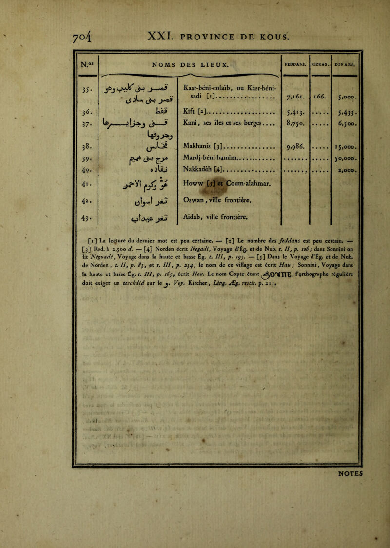 N.os NOMS DES LIEUX. FEDDANS, RIZKAS. DINARS. 35- ÜH _y--^ Kasr-béni-colaïb, ou Kasr-béni- > iS (JW sadi [1] 7,i<5i, i6d. 5,000. 36. Kift W 5,4'3- 5433 « 37- c>—’ Kani, ses îles et ses berges.... 0 00 ..... 6,500. 38, 39. 49- 41. 42. 43- 1^^ <JW jr>» Makhanis [3] Mardj-béni-hamim Nakkadèh [Al 9,986. 15.000. 50.000. Howw [5] et Oswan, ville frontière. Aïdab, ville frontière. [i] La Ie<;ture du dernier mot est peu certaine, — [i] Le nombre des feJdans est peu certain. — [3] Red. à 2,500 d. — [4] Norden écrit Negadi, Voyage d’Ég. et de Nub. r. II, p. 106; dans Sonnini on lit 'NIguadé, Voyage dans la haute et basse Ég. t, III, p. tÿj. — [5] Dans le Voyage d’Ég. et de Nub. de Norden , t. II, p. 8}, et t, III, p, le nom de ce village est écrit Hau ; Sonnini, Voyage dans la haute et basse Ég. t, III, p. 18écrit Hou. Le nom Copte étant l’orthographe régulière doit exiger un teschdid sur lej. Voj/, Kircher, Ling, Æg, rtstit, p. 2.11, y I NOTES