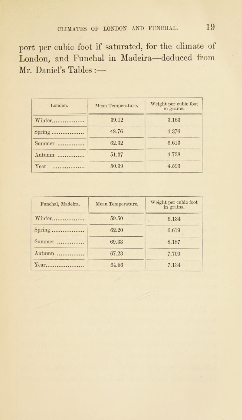 CLIMATES OF LONDON AND FUNCHAL. port per cubic foot if saturated, for the climate of London, and Funchal in Madeira—deduced from Mr. Daniel’s Tables :— London. Mean Temperature. Weight per cubic foot in grains. Winter 39.12 3.163 Spring 48.76 4.376 Summer 62.32 6.613 Autumn 51.37 4.738 Year 50.39 4.593 Funchal, Madeira. Mean Temperature. Weight per cubic foot in grains. Winter 59.50 6.134 Spring 62.20 6.619 Summer 69.33 8.187 Autumn 67.23 7.709 Year 64.56 7.134