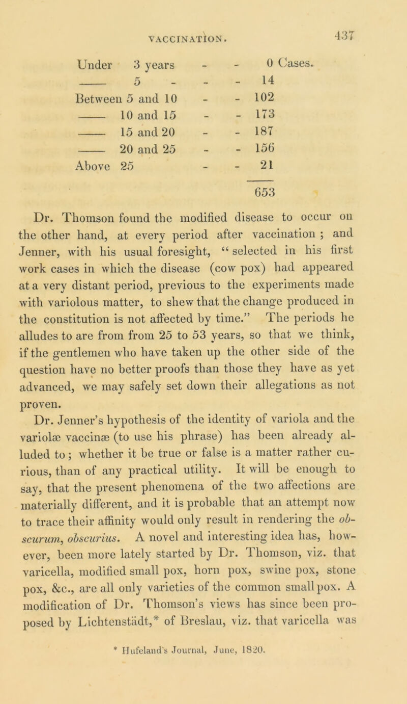 Under 3 years — — 0 Cases. 5 - - 14 Between 5 and 10 - 102 10 and 15 - 173 15 and 20 - 187 20 and 25 - 156 Above 25 - 21 653 Dr. Thomson found the modified disease to occur on the other hand, at every period after vaccination ; and Jenner, with his usual foresight, “ selected in his first work cases in which the disease (cow pox) had appeared at a very distant period, previous to the experiments made with variolous matter, to shew that the change produced in the constitution is not affected by time.” The periods he alludes to are from from 25 to 53 years, so that we think, if the gentlemen who have taken up the other side of the question have no better proofs than those they have as yet advanced, we may safely set down their allegations as not proven. Dr. Jenner’s hypothesis of the identity of variola and the variolae vaccinse (to use his phrase) has been already al- luded to; whether it be true or false is a matter rather cu- rious, than of any practical utility. It will be enough to say, that the present phenomena of the two affections are materially different, and it is probable that an attempt now to trace their affinity would only result in rendering the ob- scururn, obscurius. A novel and interesting idea has, how- ever, been more lately started by Dr. Thomson, viz. that varicella, modified small pox, horn pox, swine pox, stone pox, &c., are all only varieties of the common small pox. A modification of Dr. Thomson’s views has since been pro- posed by Lichtenstiidt,* of Breslau, viz. that varicella was * IJufeland's Journal, June, 1820.