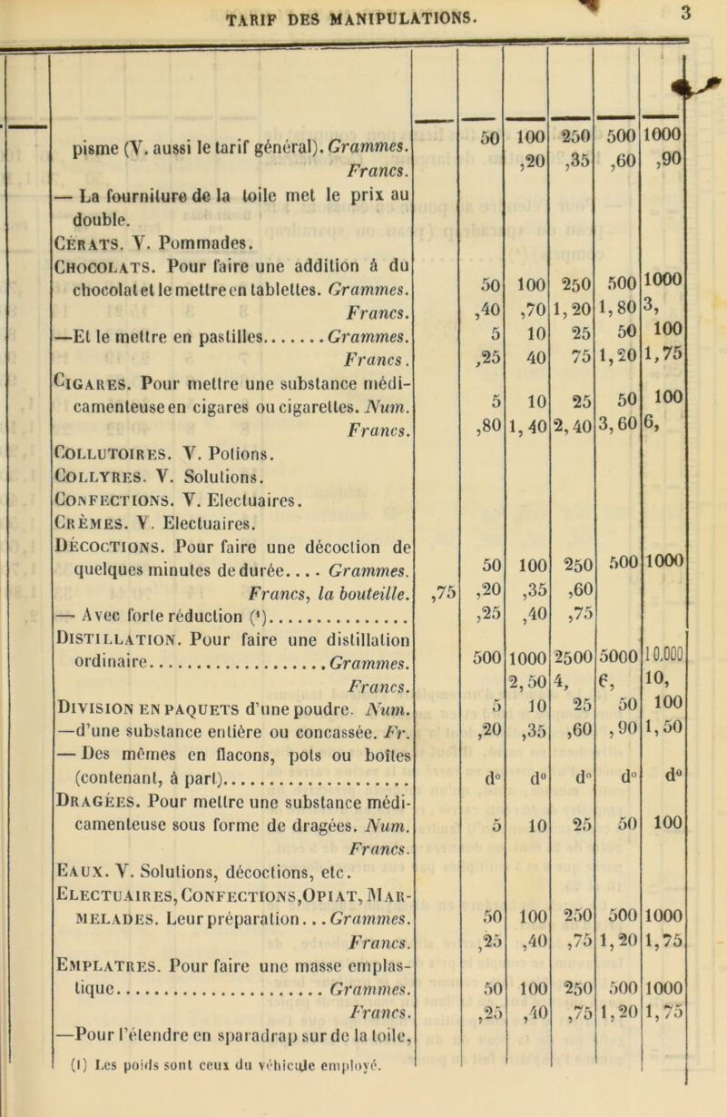 i i pisme (V. aussi le tarif général). Grammes. Francs. 50 o o O GO T—1 250 ,35 500 ,60 1000 ,90 — La fourniture de la toile met le prix au double. Cérats. Y. Pommades. Chocolats. Pour faire une addition à du 1000 chocolat et le mettre en tablettes. Grammes. 50 100 250 500 Francs. ,40 ,70 1,20 1,80 3, —Et le mettre en pastilles Grammes. 5 10 25 50 100 Francs. ,25 40 75 1,20 1,75 Cigares. Pour mettre une substance médi- 50 100 camenteuseen cigares ou cigarettes. Num. 5 10 25 Francs. ,80 1,40 2,40 3,60 6, Collutoires. Y. Potions. Collyres. Y. Solutions. Confections. Y. Electuaires. Crèmes. V. Electuaires. Décoctions. Pour faire une décoction de 500 1000 quelques minutes de durée.... Grammes. 50 100 250 Francs, la bouteille. ,75 ,20 ,35 ,60 — Avec forte réduction (*) ,25 ,40 ,75 Distillation. Pour faire une distillation 10.000 ordinaire Grammes. 500 1000 2500 5000 Francs. 2,50 4, e, 10, Division en paquets d’une poudre. Num. 5 10 25 50 100 —d’une substance entière ou concassée. Fr. ,20 ,35 ,60 ,90 1,50 — Des mêmes en flacons, pots ou boîtes (contenant, à part) d° d° d d° d° Dragées. Pour mettre une substance médi- camenteuse sous forme de dragées. Num. 5 10 25 50 100 Francs. Eaux. Y. Solutions, décoctions, etc. Electuaires, Confections,Opiat, Mar- melades. Leur préparation.. .Grammes. 50 100 250 500 1000 Francs. ,25 ,40 K 1,20 1,75 Emplâtres. Pour faire une masse emplas- tique Grammes. 50 100 250 500 1000 Francs. ,25 ,40 ,75 1,20 1,75 —Pour l’étendre en sparadrap sur de la toile,