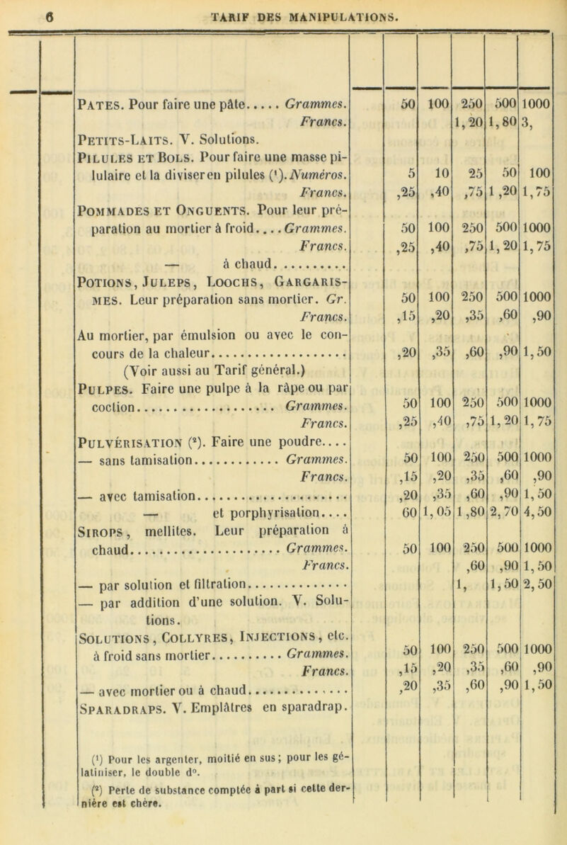 Pâtes. Pour faire une pâte Grammes. 50 100 250 500 1000 Francs. 1,20 1,80 3, Petits-Laits. V. Solutions. Pilules et Bols. Pour faire une niasse pi- lulaire et la diviser en pilules (*). Numéros. 5 10 25 50 100 Francs. ,25 ,40 ,75 1 ,20 1,75 Pommades et Onguents. Pour leur pré- paralion au mortier à froid Grammes. 50 100 250 500 1000 Francs. ,25 ,40 ,75 1,20 1,75 — A chaud Potions, Juleps, Loochs, Gargaris- mes. Leur préparation sans mortier. Gr. 50 100 250 500 1000 Francs. ,15 ,20 ,35 ,60 ,90 Au mortier, par émulsion ou avec le con- < rnurs rlp la chalfMir ,20 ,35 ,60 ,90 1,50 (Voir aussi au Tarif général.) , «U » Pulpes. Faire une pulpe à la râpe ou par y coclion Grammes. 50 100 250 500 1000 Francs. ,25 ,40 ,75 1,20 1,75 Pulvérisation (2). Faire une poudre— — sans tamisation Grammes. 50 100 250 500 1000 Francs. ,15 ,20 ,35 ,60 ,90 avpp famisahnn 20 ,35 ,60 ,90 1,50 — et porphyrisation.... G0 1,05 1,80 2,70 4,50 Sirops , mellites. Leur préparation à chaud Grammes. 50 100 250 500 1000 Francs. ,60 ,90 1,50 nur coliition pt filf rnlinn 1, 1,50 2,50 — par addition d’une solution. Y. Solu- tions. Solutions, Collyres, Injections, etc. à froid sans mortier Grammes. 50 100 250 Cr* O O 1000 Francs. ,15 ,2Q ,35 ,60 ,90 ,20 ,35 ,60 ,90 1,50 Sparadraps. Y. Emplâtres en sparadrap. (') Pour les argenter, moitié en sus; pour les gé- latiniser, le double d°. (2) Perle de substance comptée à part si cette der- nière est chère.