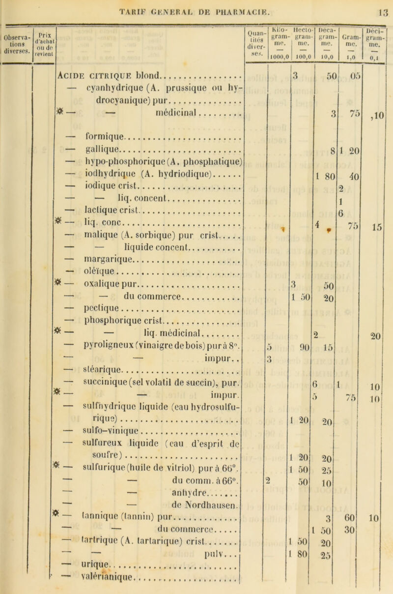 Observa- tions diverses. Prix d’achat ou de- revient Acide citrique blond — cyanhydrique (A. prussique ou hy drocyanique) pur ® — — médicinal » * — « _ — formique — gallique — hypo-phosphoriquc(A. phosphatique) — iodhydrique (A. hydriodique) — iodique crist — — liq. concent — lactique crist — liq. conc — malique (A. sorbique) pur crist — — liquide concent — margarique — oléïque — oxalique pur — du commerce — pectique phosphorique crist — liq. médicinal pyroligneux (vinaigre de bois) pur à 8°. — impur.. stéarique succinique (sel volatil de succin), pur. — impur, sulfhydrique liquide (eau hydrosulfu- rique) sulfo-vinique sulfureux liquide (eau d’esprit de soufre) sulfurique (huile de vitriol) pur à 66°. — du comm. à66°. — anhydre — de Nordhausen. tannique (tannin) pur — du commerce tartrique(A. tarlarique) crist — pulv... urique valérianique Quan- tités diver- ses. Kilo- gram nu*. 1000,0 Itecto gram me. 100,0 Déca- gram me. 10,0 - Gram me. 1,0 bécl- - gram- me. 0,1 3 5C 05 3 75 ,10 8 1 20 l 80 40 ï) L 1 G ? 4 9 75 15 3 50 1 50 20 2 20 5 90 15 3 6 1 10 5 75 10 1 20 20 1 20 20 1 50 25 2 50 10 3 60 10 1 50 30 1 50 20 1 80 25