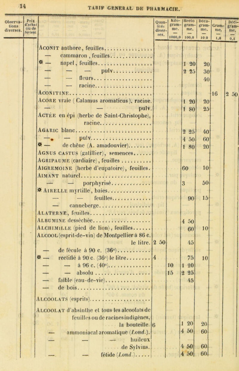 lions _ Prii Quan- Kilo- Hecto béca- d’acbfl ïilés gram- gram- gram- Gram- ou üe * revient diver- me. me. me. me. 1000,0 100,0 10 0 1,0 Aconit anthore, feuilles — cammaron , feuilles ® — napel, feuilles 1 20 20 — — — pulv 2 25 30 — — fleurs 40 — — racine Aconit inf. 16 Acore vraie ( Calamus aromaticus), racine. 1 20 20 — — pulv. 1 80 25 Actée en épi (herbe de Saint-Chrislophe), racine Agaric blanc 2 25 40 —. — pulv 4 50 60 $— de chêne (A. arnadouvier) l 80 20 Agnus càstus (galillier), semences Agripaume (cardiaire), feuilles Aigremoine (herbe d’eupaloire), feuilles. 60 10 Aimant naturel — — porphyrisé 3 50 & Airelle myrtille, baies — fpnillps 90 15 — canneberge Alatf.rnf., feuilles Albumine desséchée 4 50 Alchimille (pied de lion), feuilles 60 10 Alcool (esprit-de-vin) de Montpellier à 86 c. le litre. 2 50 45 — de fécule à 90 c. (36°) ® — rectifié à 90 c. (36°) le litre 4 75 10 — — à 96 c. ('40°'i 10 1 20 — — absolu 15 2 25 — faible (eau-de-vie) 45 — de bois Alcoolats (esprits) Alcoolat d’absinthe et tous les alcoolats de feuilles ou de racines indigènes, la bouteille. 3 I 20 20 — ammoniacal aromatique (Lond.). 4 50 60 — — — huileux de Sylvius. 4 50 60 — — fétide (Lond.) 4 50 60 béci- gram- me. 0,1 2 50