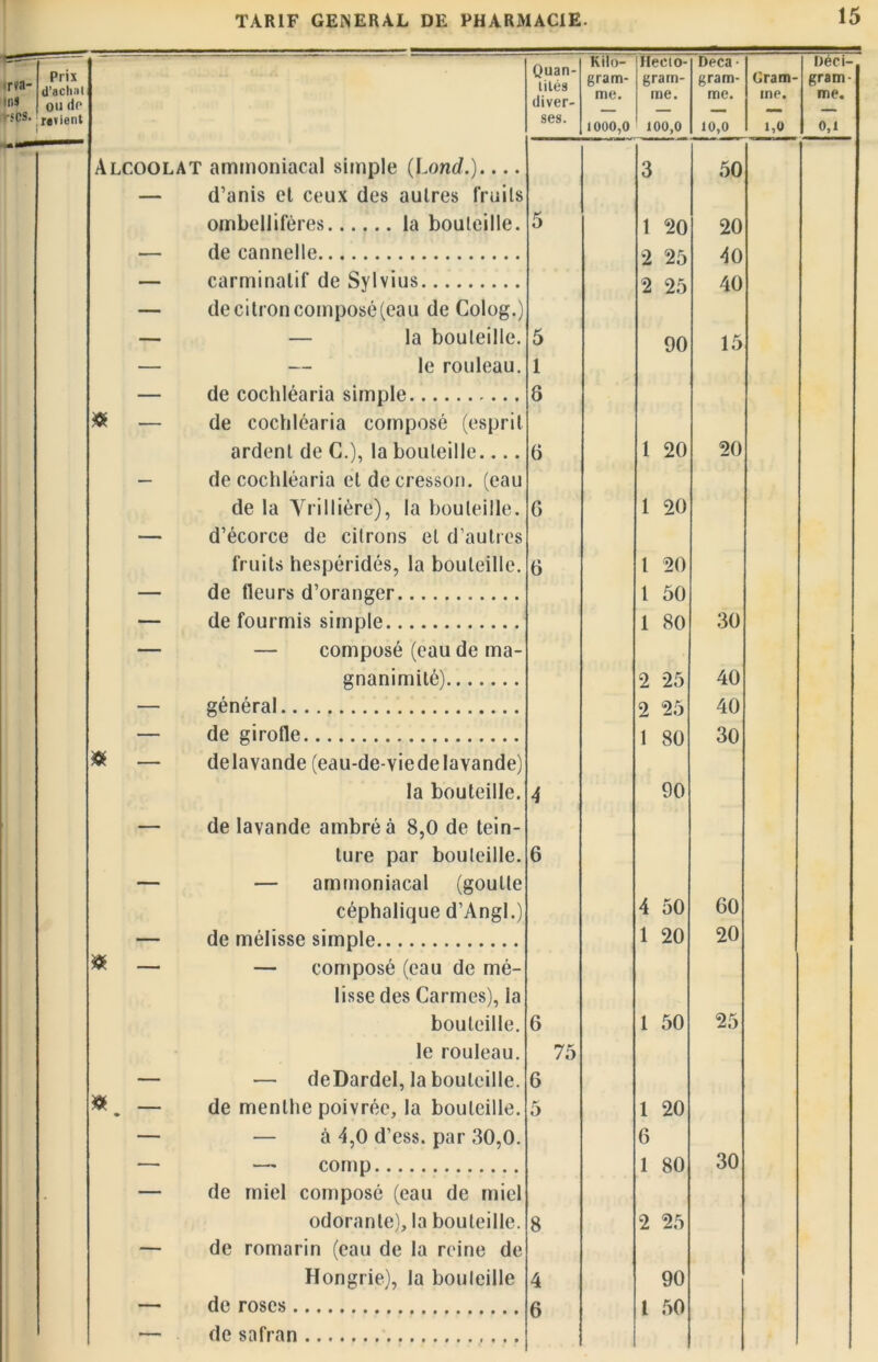 - — Prix rva- d'acliiii •IIS ou de HCS. ■«U**- revient — * “■ - '  - ■ ' ”  Kilo- Hecto- Deçà • Quan- gram- gram- gram- Gram- diver- me. me. me. me. ses. 1000,0 100,0 10,0 1,0 Alcoolat ammoniacal simple (Lond.).... 3 50 — d’anis et ceux des autres fruits ombellifères la bouteille. 5 1 *20 20 — de cannelle £) S)/\ 4n — carminatif de Sylvius JL Zô 2 25 J 40 — de citron composé (eau de Golog.) — — la bouteille. 5 90 15 — — le rouleau. 1 — de cochléaria simple 8 & — de cochléaria composé (esprit ardent de C.), la bouteille 8 1 20 20 — de cochléaria et de cresson, (eau de la Vrillière), la bouteille. G 1 20 — d’écorce de citrons et d’autres fruits hespéridés, la bouteille. G 1 20 — de tleurs d’oranger 1 50 — de fourmis simple 1 80 30 — — composé (eau de ma- gnanimilé) 2 25 40 — général 9 25 40 — de girofle 1 80 30 # — delavande (eau-de-viede lavande) la bouteille. 4 90 — de lavande ambré à 8,0 de tein- ture par bouteille. 6 — — ammoniacal (goutte céphalique d’Angl.) 4 50 60 — de mélisse simple 1 20 20 ® — — composé (eau de mé- lisse des Carmes), la bouteille. G 1 50 25 le rouleau. 75 — — deDardel, la bouteille. 6 — de menthe poivrée, la bouteille. 5 1 20 — — à 4,0 d’ess. par 30,0. 6 — —• comp 1 80 30 — de miel composé (eau de miel odorante), la bouteille. 8 2 25 — de romarin (eau de la reine de Hongrie), la bouteille 4 90 — de roses a t 50 — de safran \J Uéci- g rani- me. 0,1