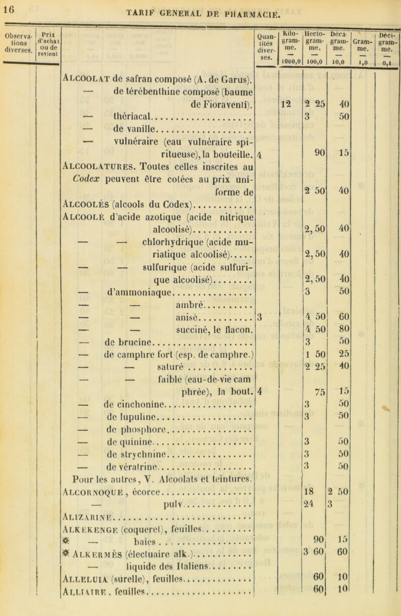 Observa- Prix Quan- Kilo- Ilecto- Déca Déci- lions •l’achat lilés gram- gram- grain- Gram- gram- diverses. ou de revient diver- me. me. me. me. me. ses. 1000,0 100,0 10,0 1,0 0,1 Alcoolat de safran composé (A. de Garus). \ — de térébenthine composé (baume de Fioravenli). n 2 55 40 — thériacal 3 50 — de vanille — vulnéraire (eau vulnéraire spi- ritueuse),la bouteille. 4 90 15 Alcoolatüres. Toutes celles inscrites au Codex peuvent être colées au prix uni- forme de 5 50 40 Alcoolés (alcools du Codex) Alcoolé d’acide azotique (acide nitrique alcoolisé) 2,50 40 — — chlorhydrique (acide mu- rialique alcoolisé) 2,50 40 — — sulfurique (acide sulfuri- que alcoolisé) 2, 50 40 — d’ammoniaque 3 50 — — ambré — — anisé 3 4 50 60 — — succiné, le flacon. 4 50 80 — de brucine 3 50 — de camphre fort (esp. de camphre.) 1 50 25 — — saturé 2 25 40 — — faible (eau-de-vie cam phrée), la bout. 4 75 15 — de cinchonine 3 50 — de lupuline 3 50 — de phosphore — de quinine 3 50 — de strychnine 3 50 — de vératrine. 3 50 Pour les autres, Y. Alcoolats et teintures. Alcornoque, écorce 18 2 50 — pulv 24 3 Alizarine Alkékengf. (coquerel), feuilles ^ — baies 90 15 # Alkermès (élecluaire alk.) 3 60 60 — liquide des Italiens Alléluia (surelle), feuilles 60 10 Alu wre , feuilles 60 10