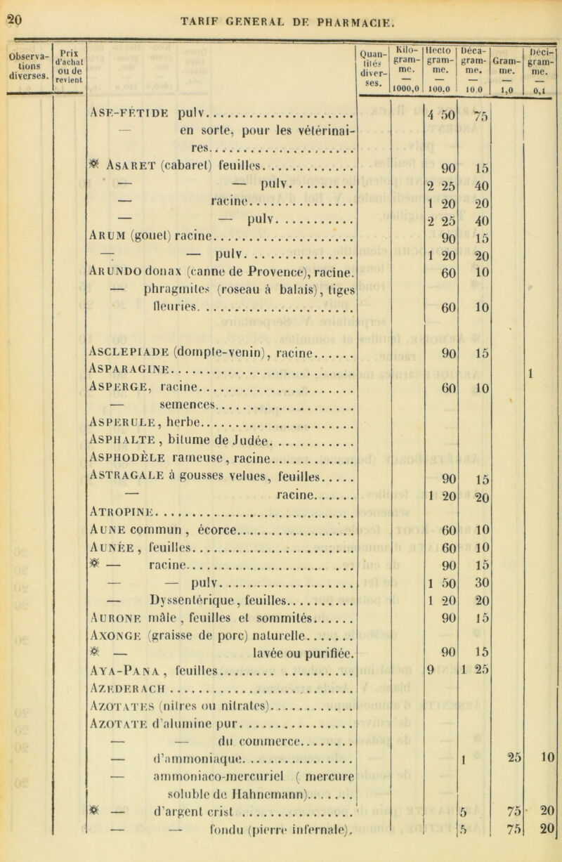 Observa- tions diverses. Prix Quan- Kilo- Hecto Déca- Déci- d’achat lilés’ gram- gram- grain- Gram- gram- ou de diver- me. me. me. me. me. revient SftS, — — — — — 1000,0 100,0 10 0 1,0 o,t Asf-fetide pulV 4 50 W p- 75 1 en sorte, pour les vétérinai- res ® Asaret (cabaret) feuilles 90 15 — — pulY 2 *25 40 — racine 1 20 20 — — pulv 2 25 40 Arum (gouel) racine 90 15 — — pulv 1 20 20 ARUNDodonax (cannelle Provence),racine. 60 10 — phragmiles (roseau à balais), tiges lieu ries 60 10 Asclepiàde (dompte-venin), racine 90 15 Asparagine 1 Asperge, racine 60 10 — semences % Asperule, herbe Asphalte , bitume de Judée Asphodèle rameuse, racine Astragale A gousses velues, feuilles 90 15 — racine 1 20 20 Atropine Aune commun, écorce 60 10 Aunée, feuilles 60 10 ® — racine 90 15 — — pulv 1 50 30 — Dvssenlérique, feuilles 1 20 20 Auronf. mâle , feuilles et sommités 90 15 Axonge (graisse de porc) naturelle ® — lavée ou purifiée. 90 15 Aya-Pana, feuilles 9 1 25 Azf.DE R A CH Azotates (nilres ou nitrates) Azotate d’alumine pur — — du commerce — d’ammoniaque 1 25 10 — ammoniaco-mercuricl ( mercure soluble de Hahnemann) ® — d’argent crisl 5 75 • 20 — — fondu (pierre infernale). 5 75 20