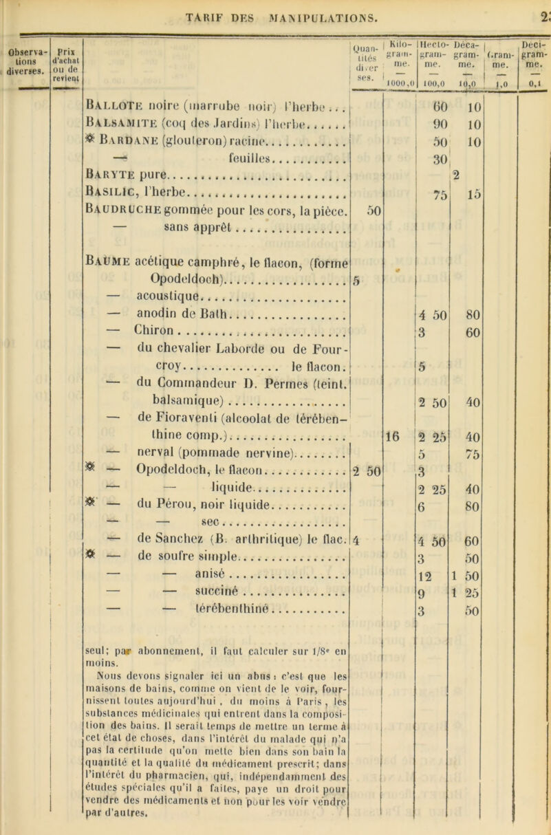 Observa- tions diverses. prix d’achat ou de revient 1 | . ... Quan- Kilo- IleCtO- Déca- 1 Deci- lités gram- gram- gram- (.ram- gram- di ver me. me. me. me. me. ses. 1000,0 100,0 10,0 | “ : U» 0,1 BalloTe noire (marrube noir) l’herbe. 60 10 BàLsamite (coq des Jardins) l'herbe 90 10 # Bardane (gloulcron) racine 50 10 —k feuilles 30 1 1 Baryte pure 2 Basilic, l’herbe 75 15 Baudruche gommée pour les cors, la pièce. 50 — sans apprêt Baume acétique camphré, le tlacon, (forme Opodeldoch) 5 — acoustique — anodin de Balh A 50 80 — Chiron 3 60 — du chevalier Laborde ou de Four- croy le tlacon. 5 — du Commandeur D. Permes (teint. balsamique) 2 50 40 — de Fioraventi (alcoolat de lérében- thine cornp.) 16 2 25 40 — nerval (pommade nervine) 5 75 ^ — Opodeldoch, le flacon 2 50 3 — — liquide 2 25 40 ® — du Pérou, noir liquide 6 80 — — sec — de Sanchez (B. arthritique) le flac. 4 4 50 60 * — de soufre simple 3 50 — — anisé 12 1 50 — — succiné 9 t 25 — — lérébenlhiné 3 50 seul; par abonnement, il faut calculer sur l/8e en moins. Nous devons signaler ici un abus 1 c’esl que les maisons de bains, comme on vient de le voir, four- nissent toutes aujourd’hui , du moins à Paris , les substances médicinales qui entrent dans la composi- lion des bains. Il serait temps de mettre un terme à cet étal de choses, dans l’intérêt du malade qui n’a pas la certitude qu’on mette bien dans son bain la 1 quantité et la qualité du médicament prescrit; dans 1 l’intérêt du pharmacien, qui, indépendamment des éludes spéciales qu’il a faites, paye un droit pour vendre des médicaments et non pour les voir vendre par d’autres. 1 !