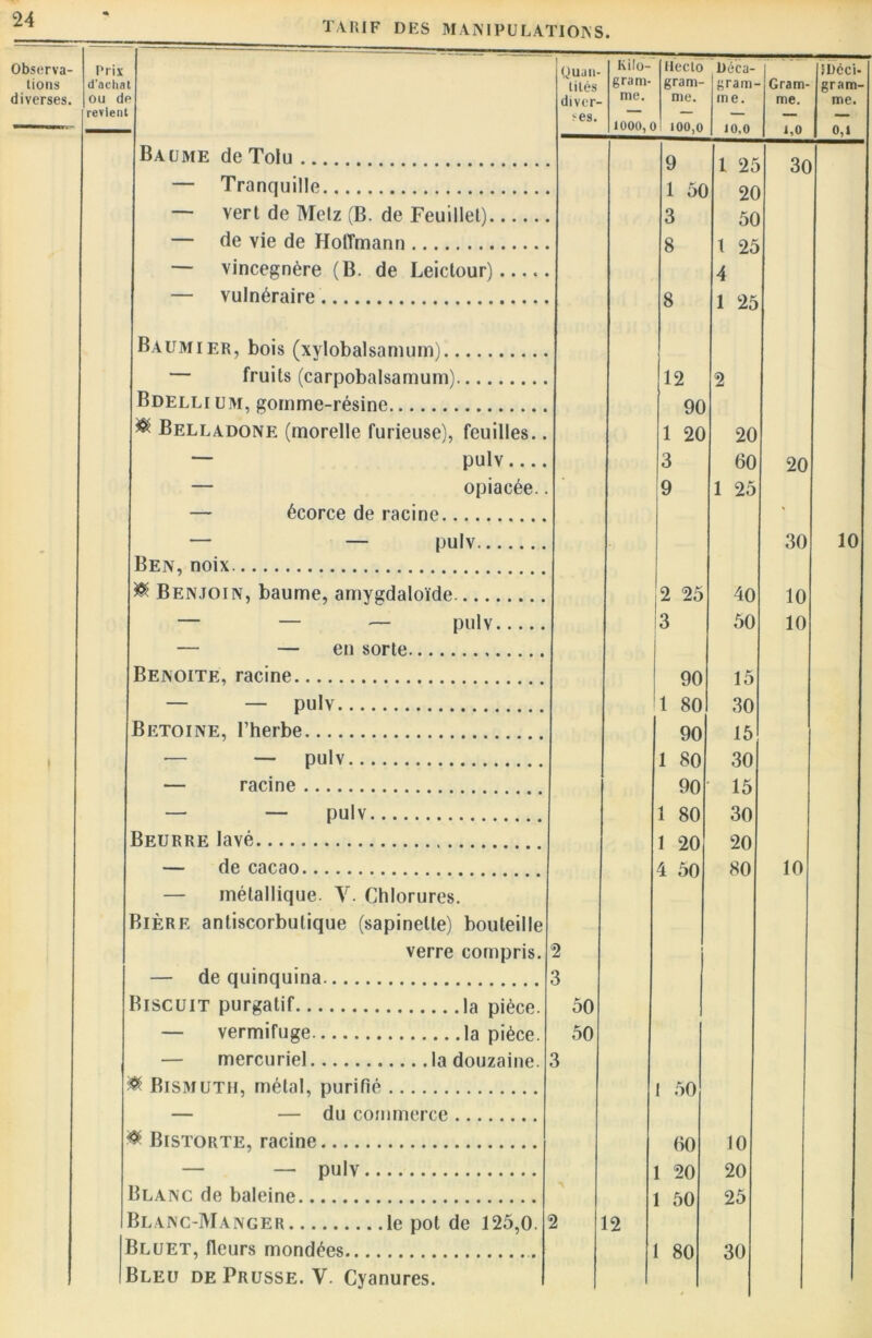 TARIF DES MANIPULATIONS. Observa- Prix Quan- Kilo- Hecto Üéca- -— SDéci- lions d'aelia t tilés gram- gram- gram - Gram- gram- diverses. ou df a diver- me. me. me. me. me. revient ses. — — — — _ 1000, t 100,0 10,0 1,0 0,1 Baume de Tolu 9 1 2£ 3C — Tranquille 1 5C 2( ) — vert de Metz (B. de Feuillet) 3 5C — de vie de Hoffmann 8 1 2£ — vincegnère (B. de Leictour)..... 4 — vulnéraire 8 1 9 K Baumier, bois (xylobalsamum) 1 ZD — fruits (carpobalsamum) 12 2 Bdelli um, gomme-résine 90 ^ Belladone (morelle furieuse), feuilles.. 1 20 20 — pulv 3 60 20 — opiacée.. 9 1 25 — écorce de racine — — pulv 30 10 Ben, noix ® Benjoin, baume, amygdaloïde 2 25 40 10 — — — pulv 3 50 10 — — en sorte Benoîte, racine 90 15 — — pulv 1 80 30 Betoine, l’herbe 90 15 » — — pulv 1 80 30 — racine 90 15 — — pulv 1 80 30 Beurre lavé 1 20 20 — de cacao 4 50 80 10 — métallique. Y. Chlorures. Bière antiscorbutique (sapinetle) bouteille verre compris. 2 — de quinquina 3 Biscuit purgatif la pièce. 50 — vermifuge la pièce. 50 — mercuriel la douzaine. 3 ^ Bismuth, métal, purifié I 50 — — du commerce ^ Bistorte, racine 60 10 — — pulv 1 20 20 Blanc de baleine 1 50 25 Blanc-Manger le pot de 125,0. 2 12 Bluet, fleurs mondées 1 80 30 Bleu de Prusse. V. Cyanures.