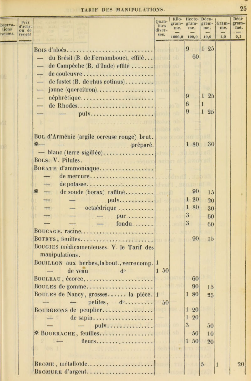 toserva- 1 ions iverse». Prix d’achat OU de retient Bois d’aloès — du Brésil (B. de Fernambouc), effilé... — de Campèche(B. d’Inde) effilé — de couleuvre — de fustet (B. de rhus cotinus) — jaune (quercilron) — néphrétique — de Rhodes — — pulv Bol d’Arménie (argile ocreuse rouge) brut. S— — préparé. — blanc (terre sigillée) Bols. Y. Pilules. Borate d’ammoniaque — de mercure — dépotasse & — de soude (borax) raffiné — — pulv — — octaédrique — — — pur — — — fondu Boucage, racine Botrys , feuilles Bougies médicamenteuses. Y. le Tarif des manipulations. Bouillon aux herbes,labout.,verrecomp. — de veau d° Bouleau , écorce Boules de gomme Boules de Nancy, grosses la pièce. — — petites, d° Bourgeons de peuplier. — de sapin — — pulv & Bourrache, feuilles — tleurs Brome , métalloïde Bromure d’argent. Quan- tités cliver- Kilo- gram- me. Hecto- gram- me. Déca- grarn- me. Gram- me. Déci* gram- me. SC8. 1000,0 100,0 10,0 1,0 0,1 9 1 25 00 9 1 25 6 1 9 1 25 1 80 30 90 15 1 20 20 1 80 30 3 60 3 60 90 15 1 1 50 60 90 15 1 1 80 25 50 1 20 1 20 3 50 50 10 1 50 20 i 5 1 20