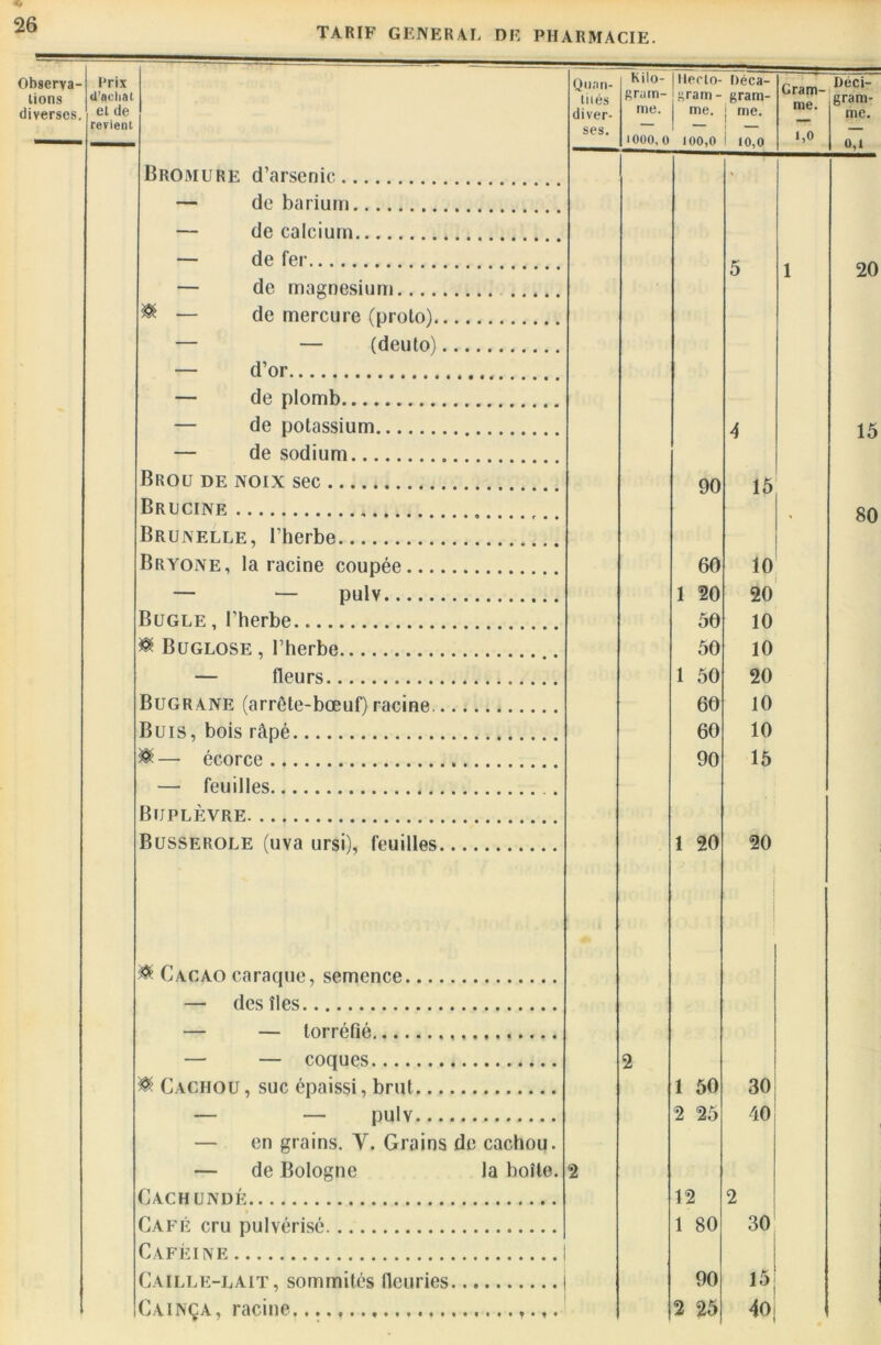 TARIF GENERAI, DE PHARMACIE. Observa- tions diverses. Prix d’achat et de revient Bromure d’arsenic de barium de calcium Quan- tités diver- Kilo- gram- me. lleelo- Déca- gram- gram- me. j me. Gram- me. Déci- gram- me. ses. iooo, o 100,0 1 10,0 1,0 0,1 de fer de magnésium.... de mercure (proto). — (deuto) 5 20 — d’or — de plomb — de potassium — de sodium Brou de noix sec Brucine , Brunelle, l’herbe Bryone, la racine coupée... — — pulv Bugle , l’herbe * Buglose , l’herbe — fleurs Bugrane (arrête-bœuf) racine. Buis, bois râpé ®— écorce — feuilles Buplèvre Busserole (uva ursi), feuilles 4 90 15 60 10 1 20 20 50 10 50 10 1 50 20 60 10 60 10 90 15 15 80 1 20 20 ’ j & Cacao caraque, semence — des îles — — torréfié — — coques & Cachou , suc épaissi, brut — — pulv — en grains. Y. Grains de cachou. — de Bologne la boîte. Cachundé Café cru pulvérisé Caféine 2 Caille-lait, sommités fleuries Cainça, racine 1 50 2 25 12 1 80 90 2 25 30 40 30 15 40