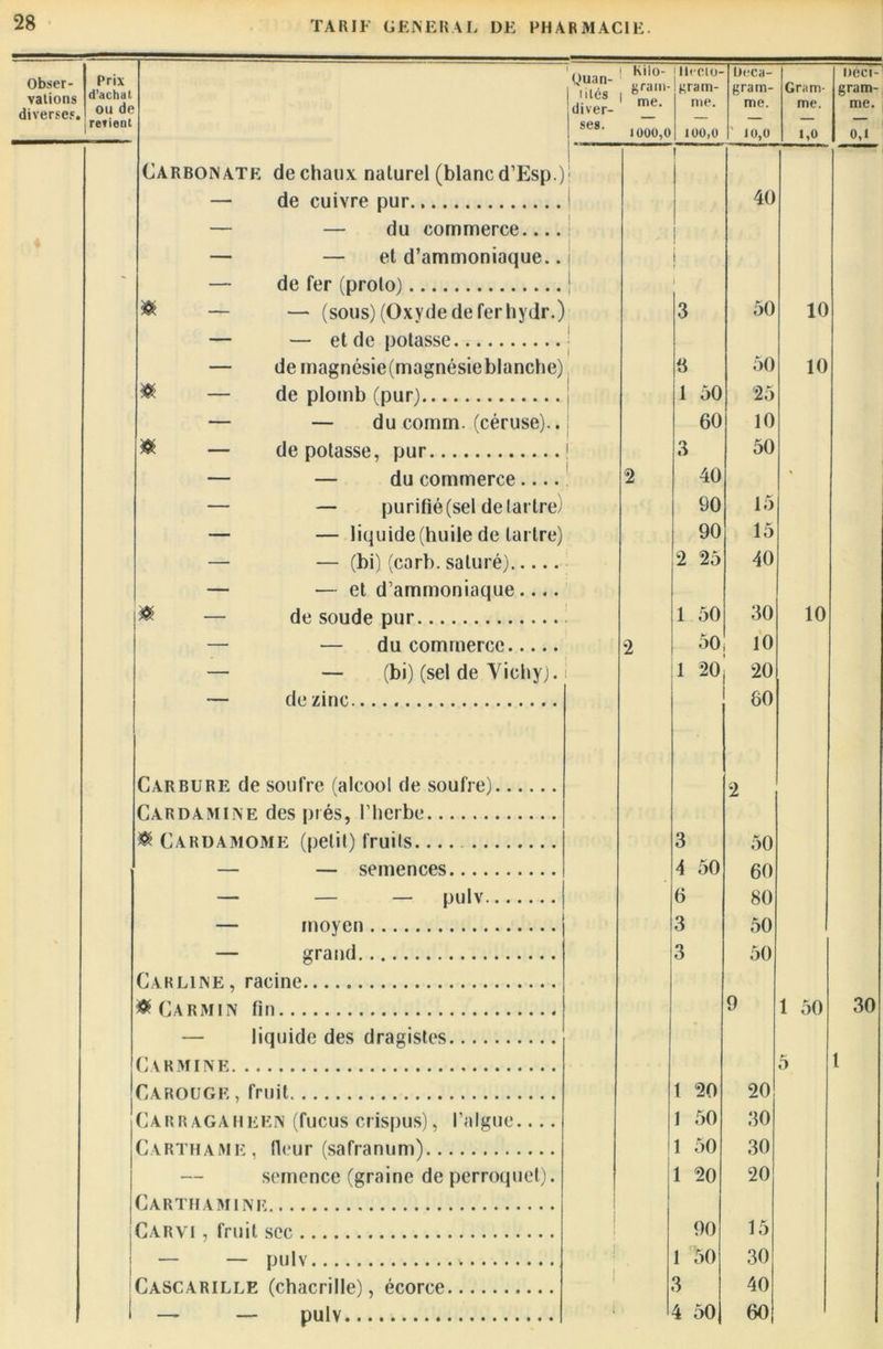 Obser- vations diverses. Prix d’achat ou de revient Carbonate de chaux naturel (blancd’Esp.)! — de cuivre pur — — du commerce — — et d’ammoniaque.. — de fer (prolo) 1 « — — (sous) (Oxyde de fer hydr.) — — et de potasse — de magnésie(magnésieblanche) « — de plomb (pur) — — du comm. (céruse).. « — dépotasse, pur ! — — du commerce — — purifié (sel détartré) — — liquide (huile de tartre) — — (bi) (carb. saturé) — — et d’ammoniaque .... « — de soude pur — — du commerce — — (bi) (sel de Yichyj. — de zinc Carbure de soufre (alcool de soufre) Cardamine des prés, l’herbe 8 Cardamome (petit) fruits — — semences.... — — — pulv. — moyen — grand Car line, racine «Carmin fin — liquide des dragistes Carminé Garouge , fruit Carragahken (fucus crispus), l’algue.... Carthame, (leur (safranum) semence (graine de perroquet). Carthamine |Carvi , fruit sec | — — pulv Cascarille (chacrille), écorce i — — pulv Quan- tités diver- ses. i Kilo- , gram- 1 me. 1000,0 Hecto- gram- me. 100,0 Üeca- gram- me. ' 10,0 Gram- me. 1,0 liéci- gram- me. 0,1 40 i t i i 3 50 10 3 50 10 1 50 25 60 10 3 50 2 40 ' 90 15 90 15 2 25 40 1 50 30 10 2 50 10 1 20 20 60 2 3 50 4 50 60 6 80 3 50 3 50 9 1 50 30 5 l t 20 20 1 50 30 1 50 30 1 20 20 90 15 1 50 30 3 40 i 4 50 60