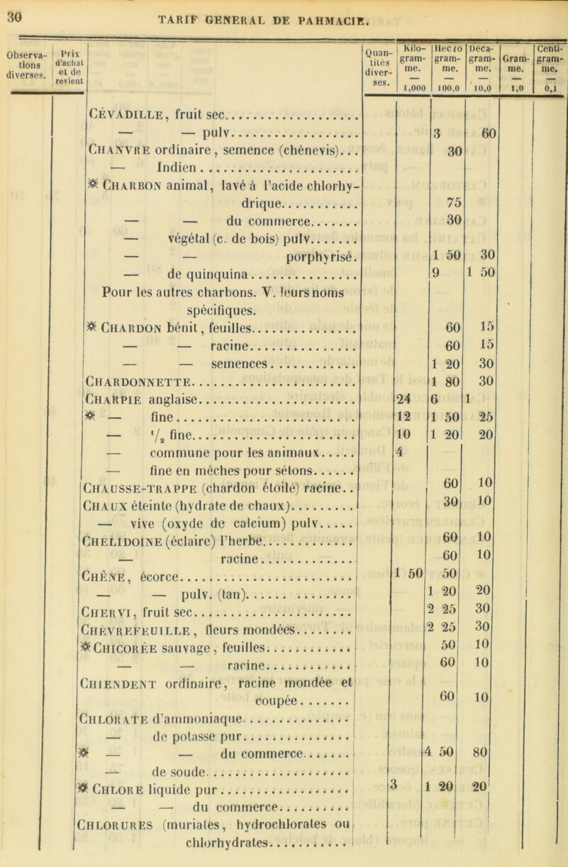 Observa- i Rrix tions d’achat diverses. I revient CÉVADILLE, fruit sec — — pulv Chanvre ordinaire , semence (chènevis)... — Indien ^ Charbon animal, lavé à l’acide chlorhy- drique — — du commerce — végétal (c. de bois) pulv — — porphyrisé. — de quinquina Pour les autres charbons. Y. ieursnoms spécifiques. ^ Chardon bénit, feuilles — — racine — — semences IChardonnette Charpie anglaise — fine — V.fine — commune pour les animaux fine en mèches pour sétons Ciiausse-trappe (chardon étoilé) racine.. Chaux éteinte (hydrate de chaux) I — vive (oxyde de calcium) pulv Chelidoine (éclaire) l’herbe — racine Chêne, écorce — — pulv. (tan) Chervi, fruit sec Chèvrefeuille, fleurs mondées ®Chicorée sauvage, feuilles * — — racine »... Chiendent ordinaire, racine mondée et coupée Chlorate d’ammoniaque — de potasse pur *. & — — du commerce — de soude ' • • • & Chlore liquide pur <. J — —'du commerce mu Chlorures (muriales, hydrochlorates ou chlorhydrates ! Quan- tités diver- ses. Kilo- gram- me. 1,000 Hec U gram- me. 100,0 Déca- gram- me. 10,0 Gram- me. 1,0 Centi- gram- me. 0,1 3 6C 30 75 30 1 50 30 9 1 50 60 15 60 15 1 20 30 1 80 30 24 6 1 12 1 50 25 10 1 20 20 4 60 10 30 10 60 10 60 10 1 50 50 1 20 20 2 25 30 2 25 30 50 10 60 10 60 10 i 50 80 . 1 1 20 1 20 j
